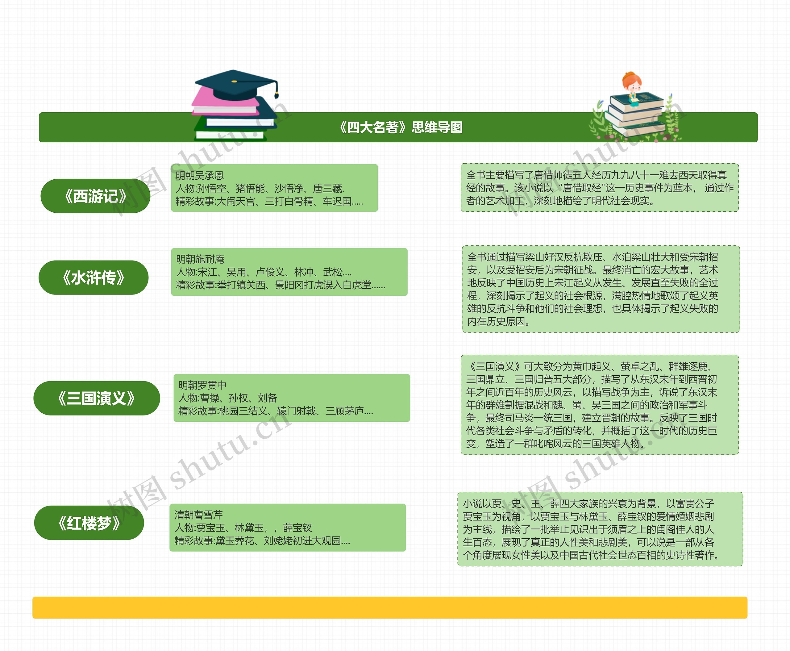 《四大名著》思维导图