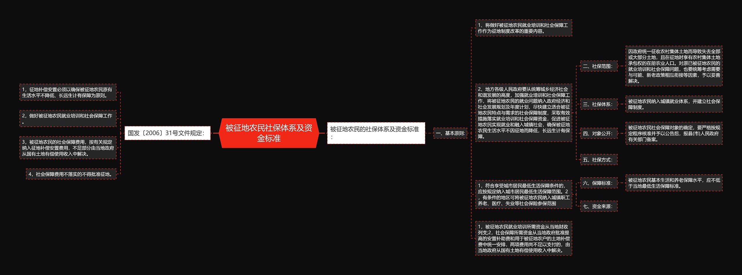 被征地农民社保体系及资金标准