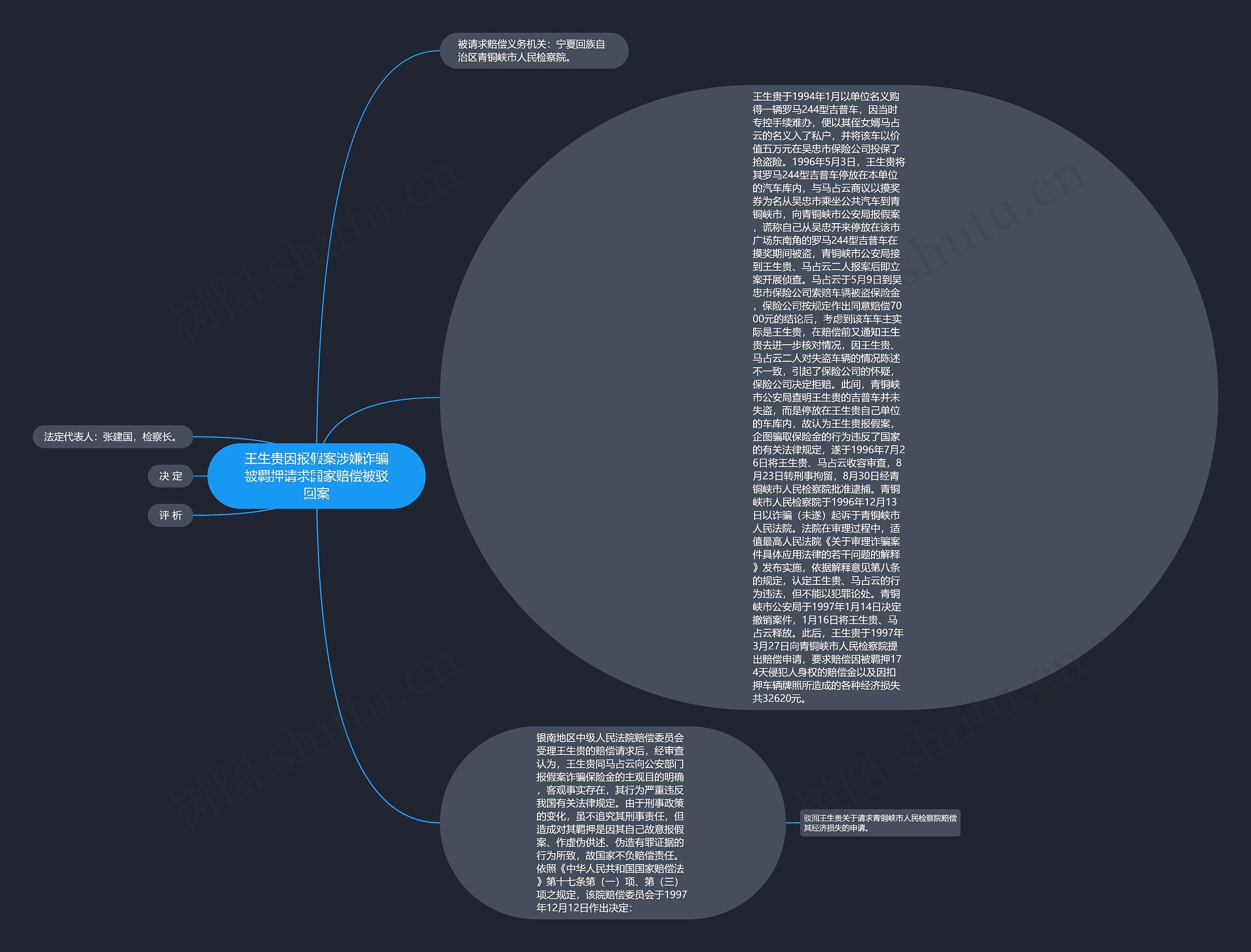 王生贵因报假案涉嫌诈骗被羁押请求国家赔偿被驳回案思维导图