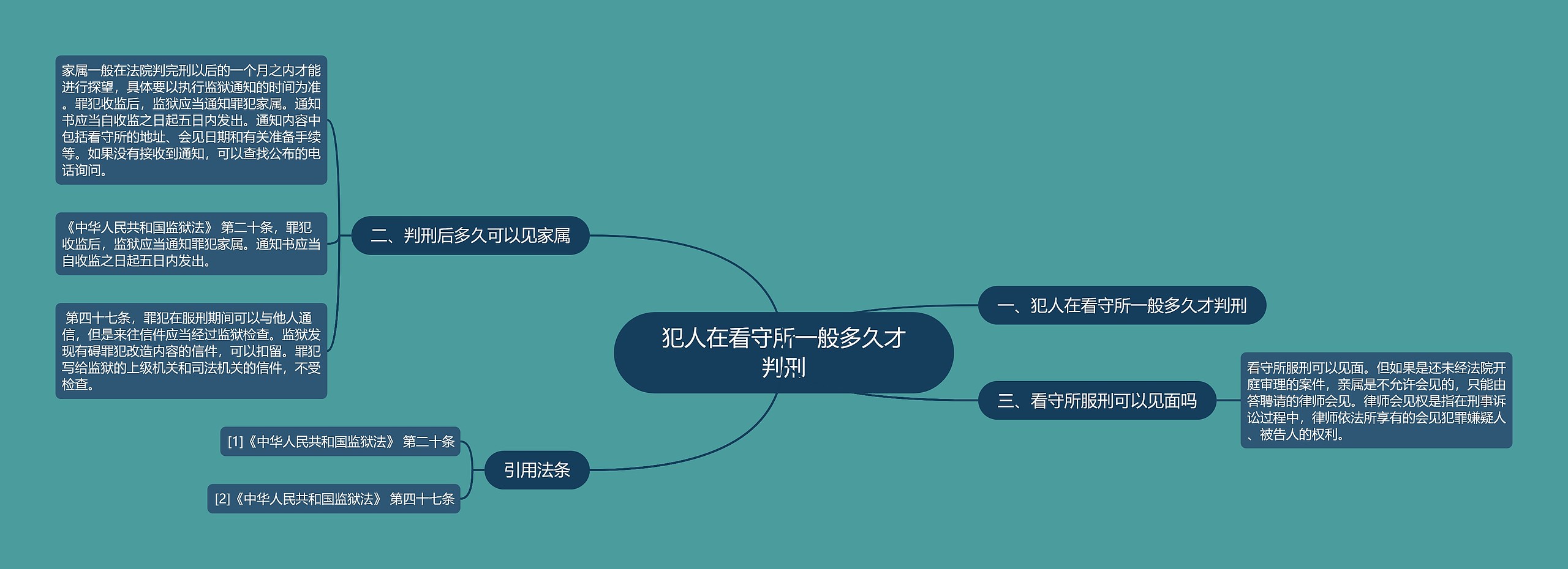 犯人在看守所一般多久才判刑思维导图