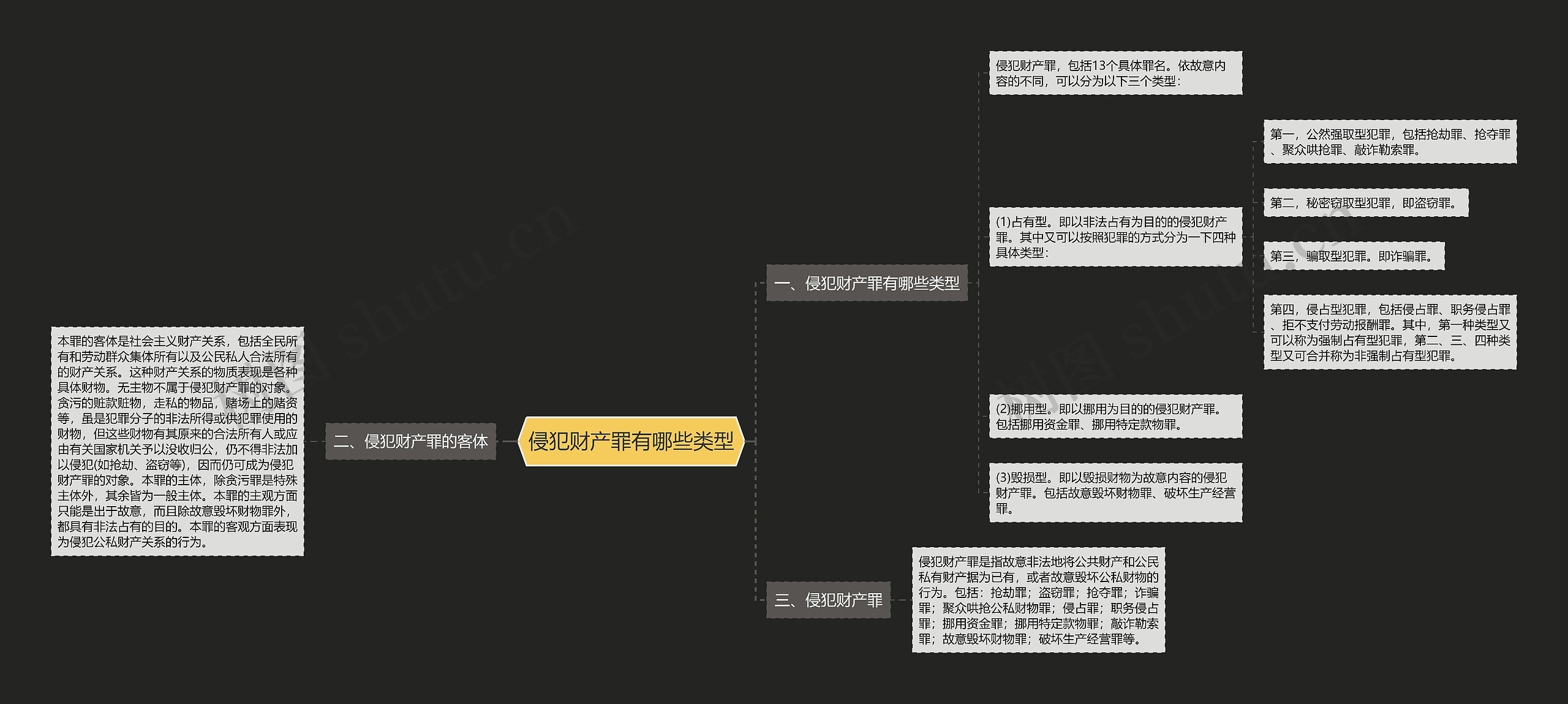 侵犯财产罪有哪些类型思维导图