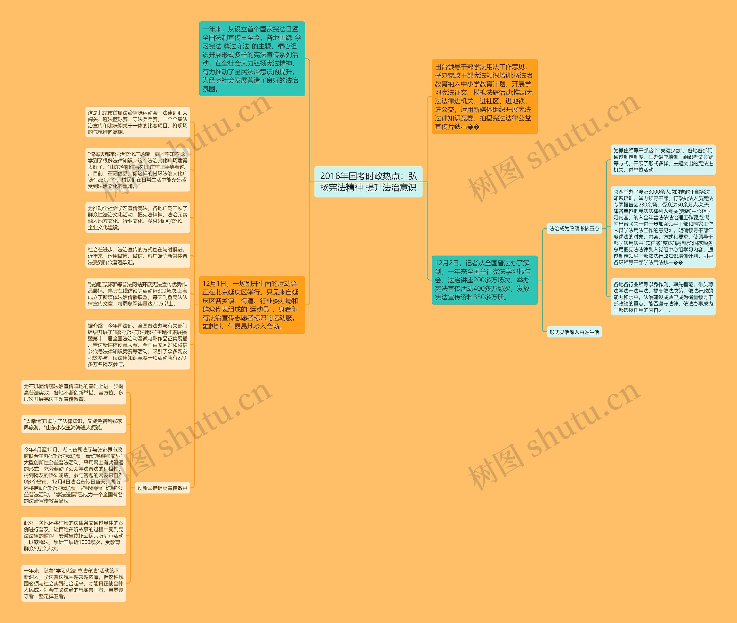 2016年国考时政热点：弘扬宪法精神 提升法治意识思维导图