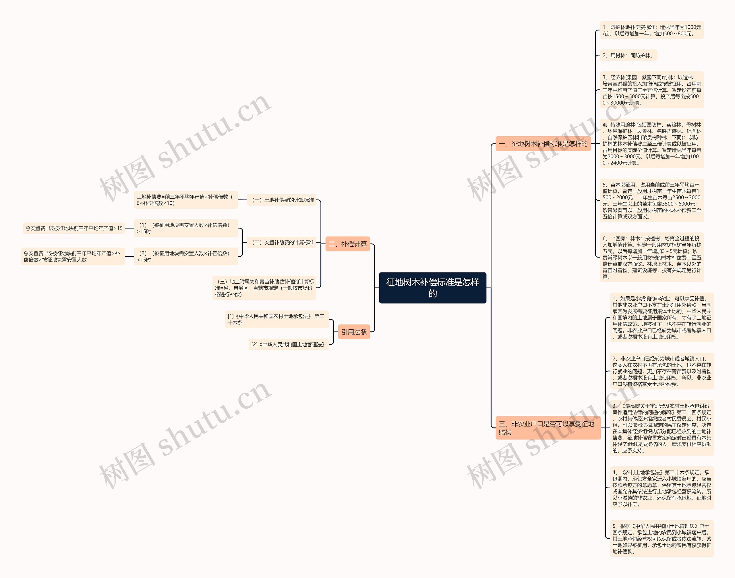 征地树木补偿标准是怎样的思维导图