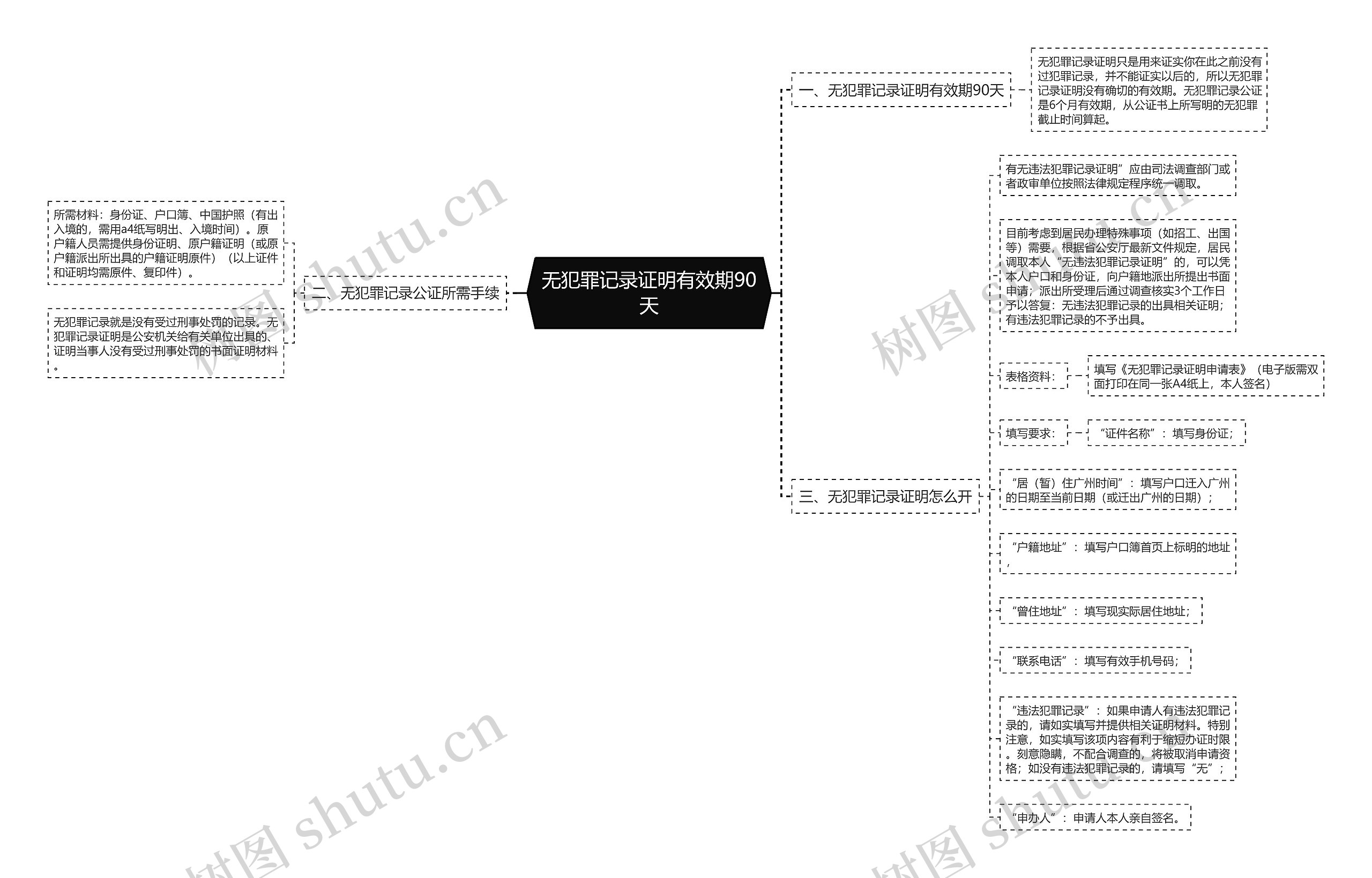 无犯罪记录证明有效期90天思维导图