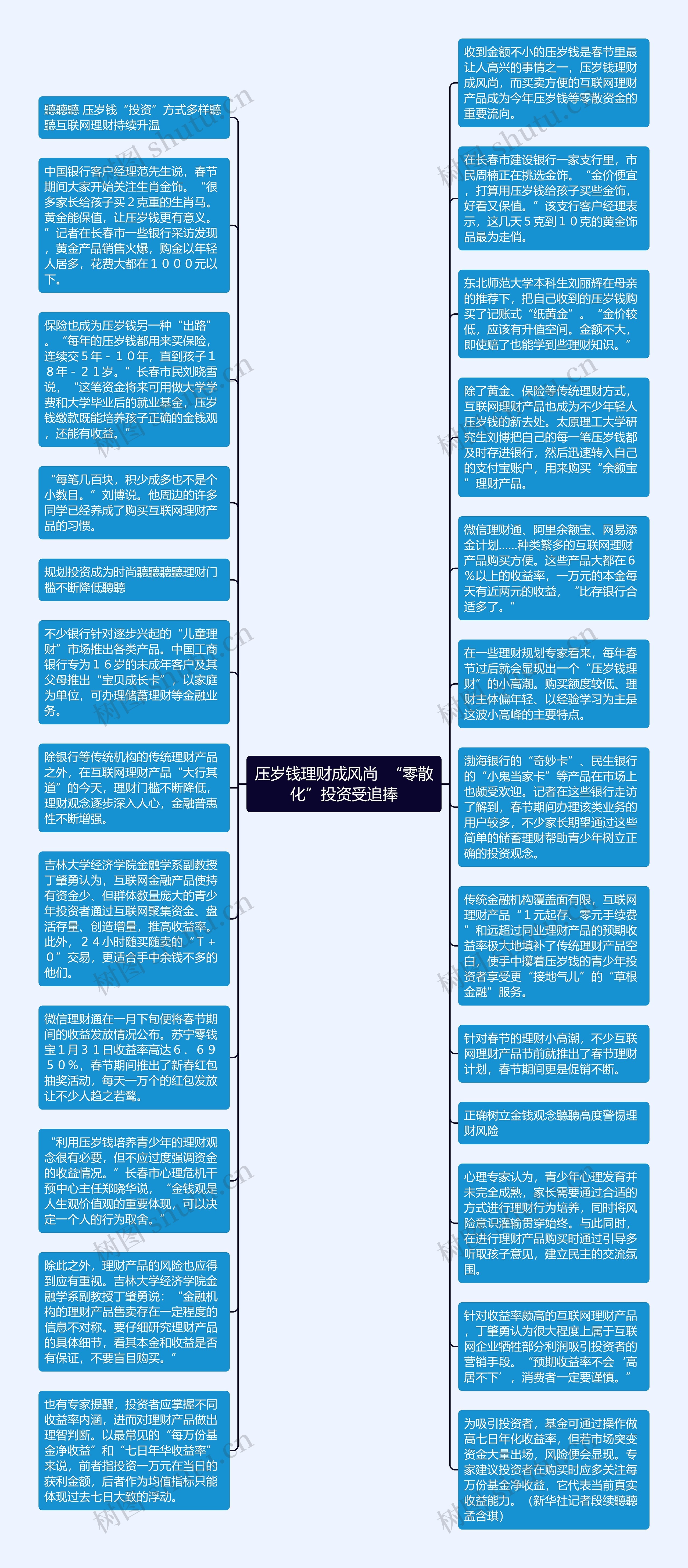 压岁钱理财成风尚  “零散化”投资受追捧思维导图