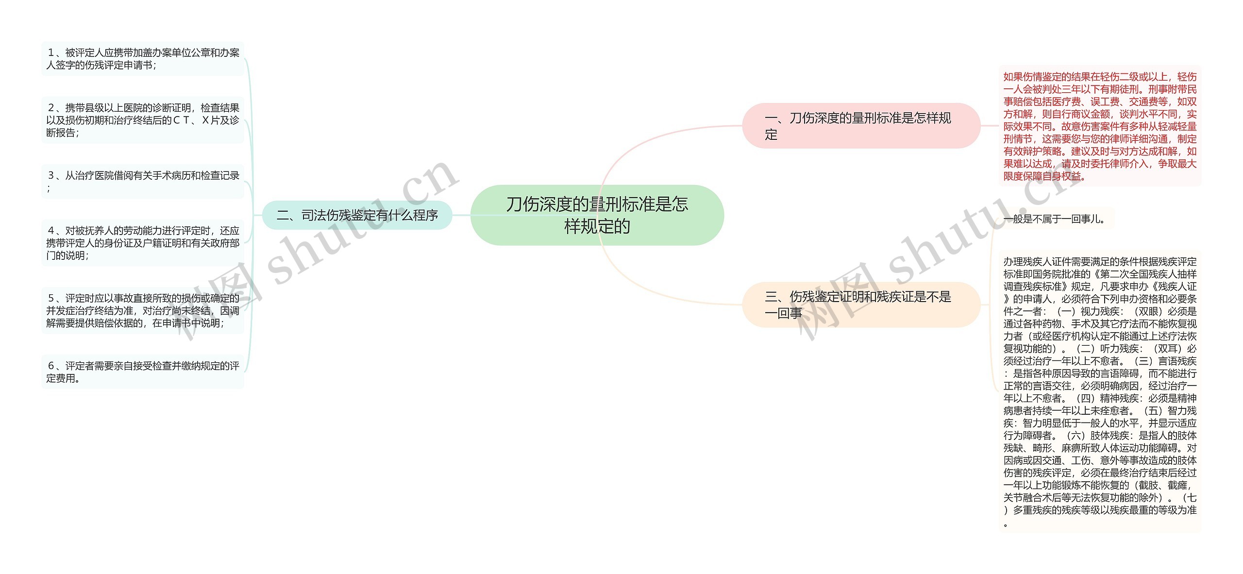 刀伤深度的量刑标准是怎样规定的思维导图