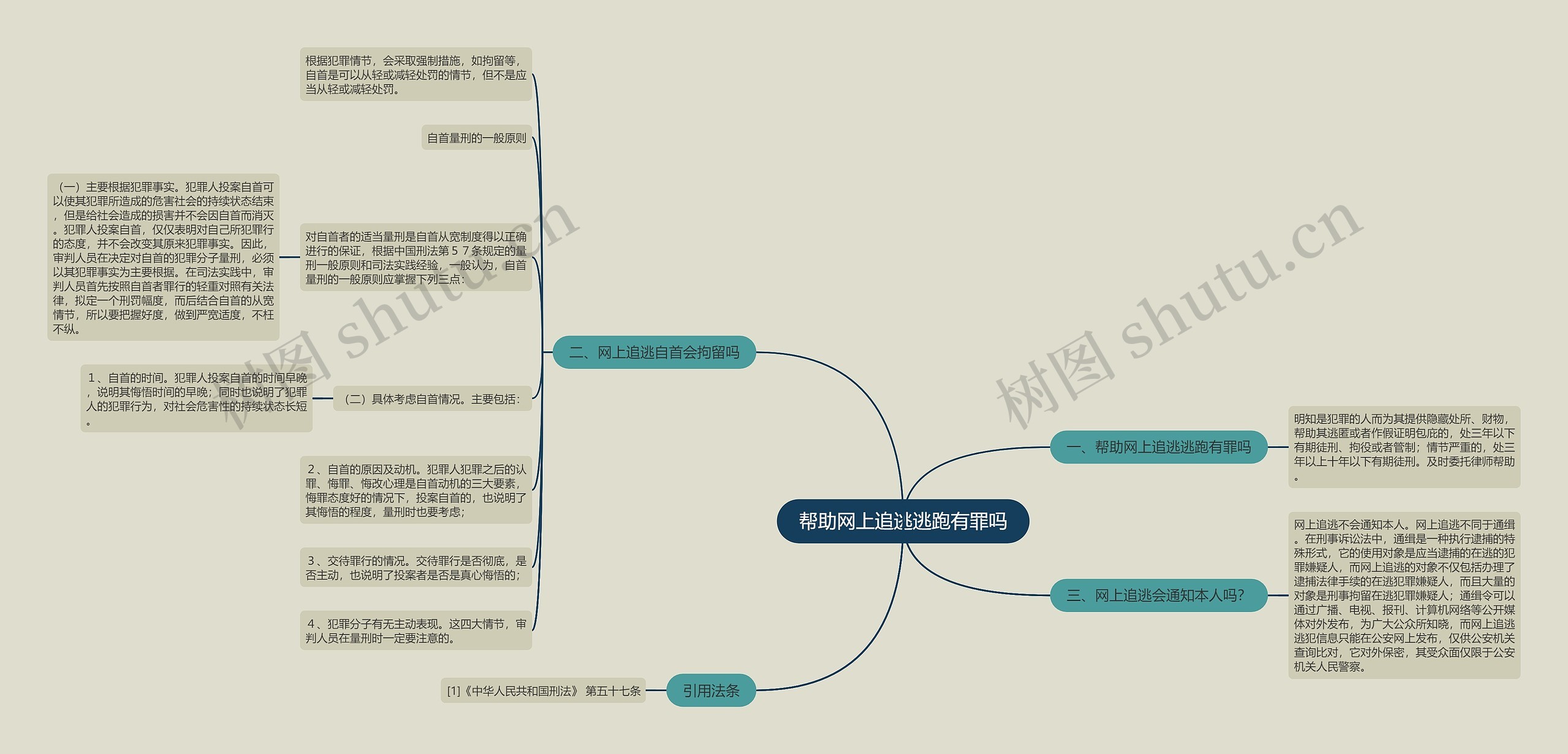 帮助网上追逃逃跑有罪吗思维导图