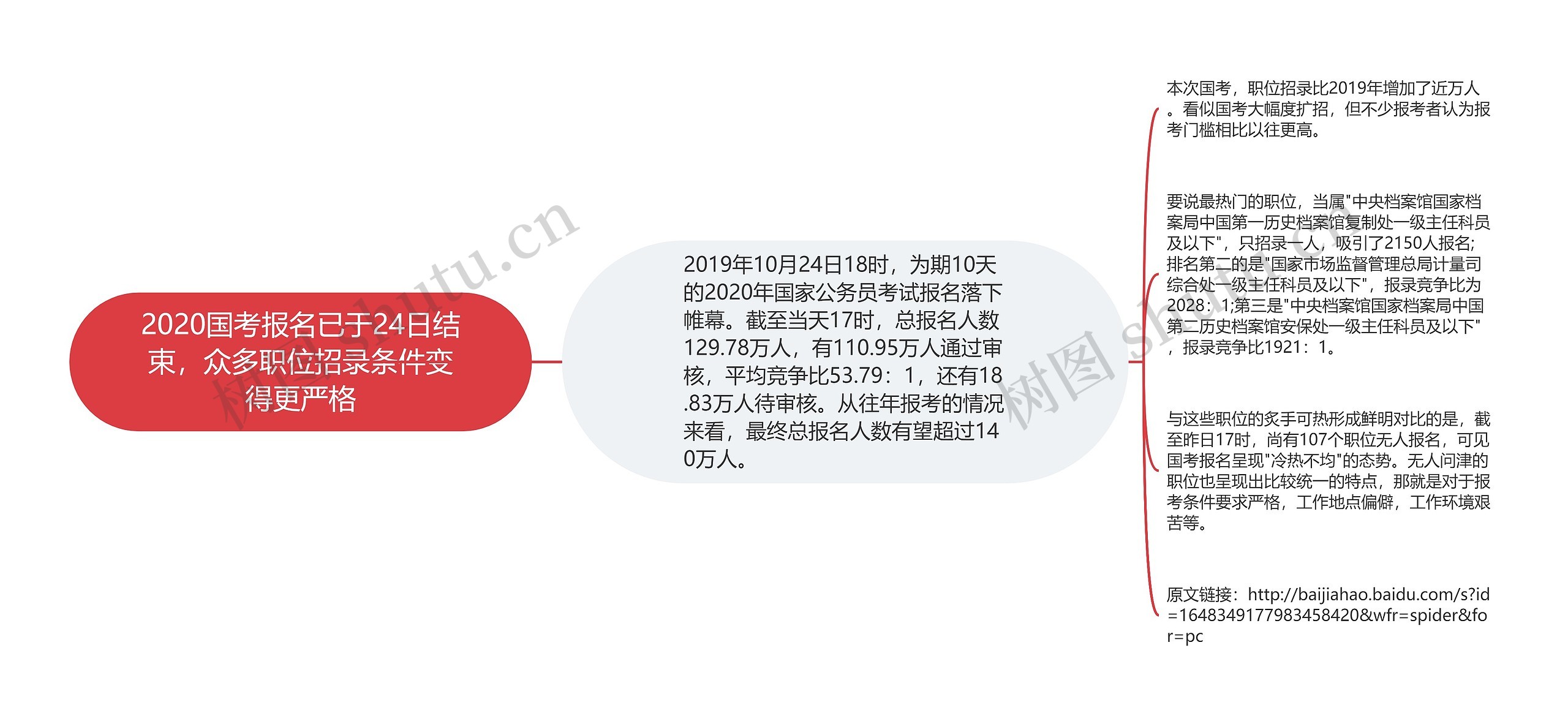 2020国考报名已于24日结束，众多职位招录条件变得更严格思维导图