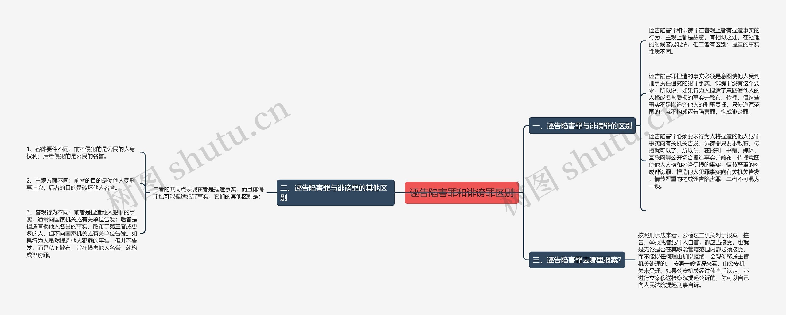 诬告陷害罪和诽谤罪区别思维导图