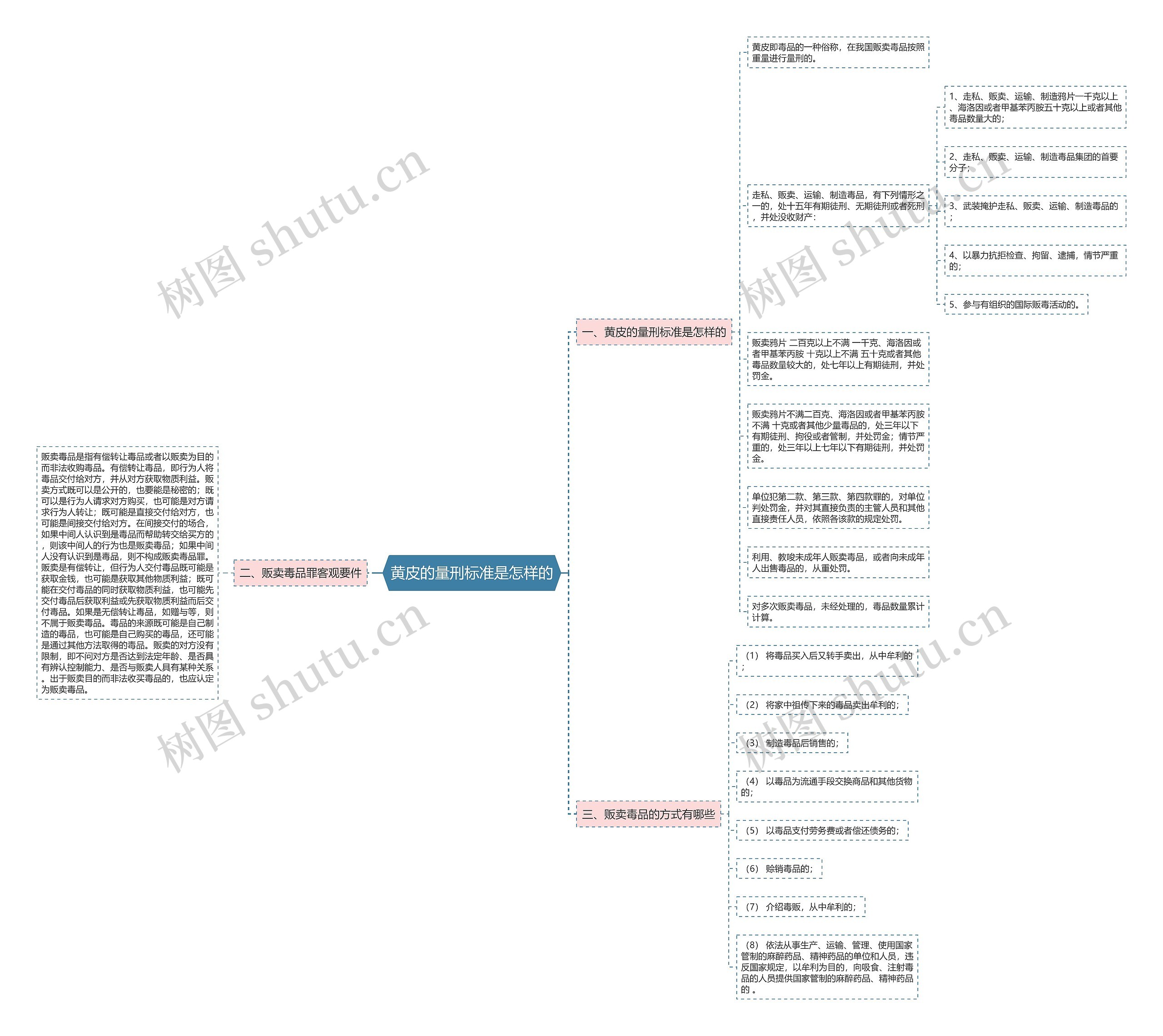 黄皮的量刑标准是怎样的思维导图