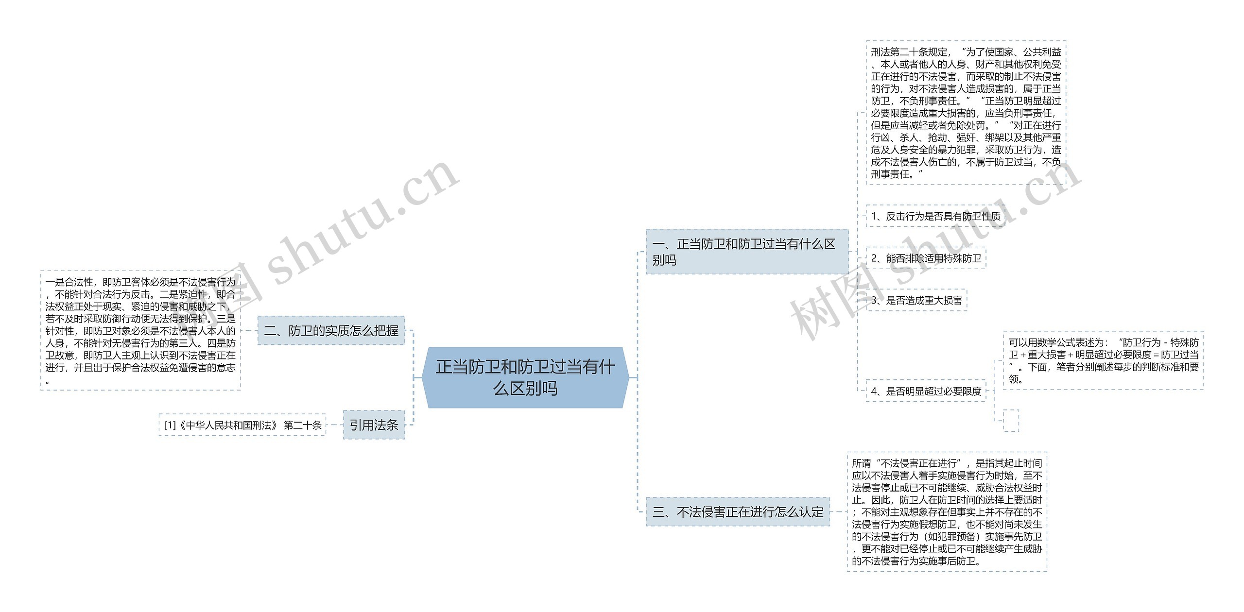 正当防卫和防卫过当有什么区别吗思维导图