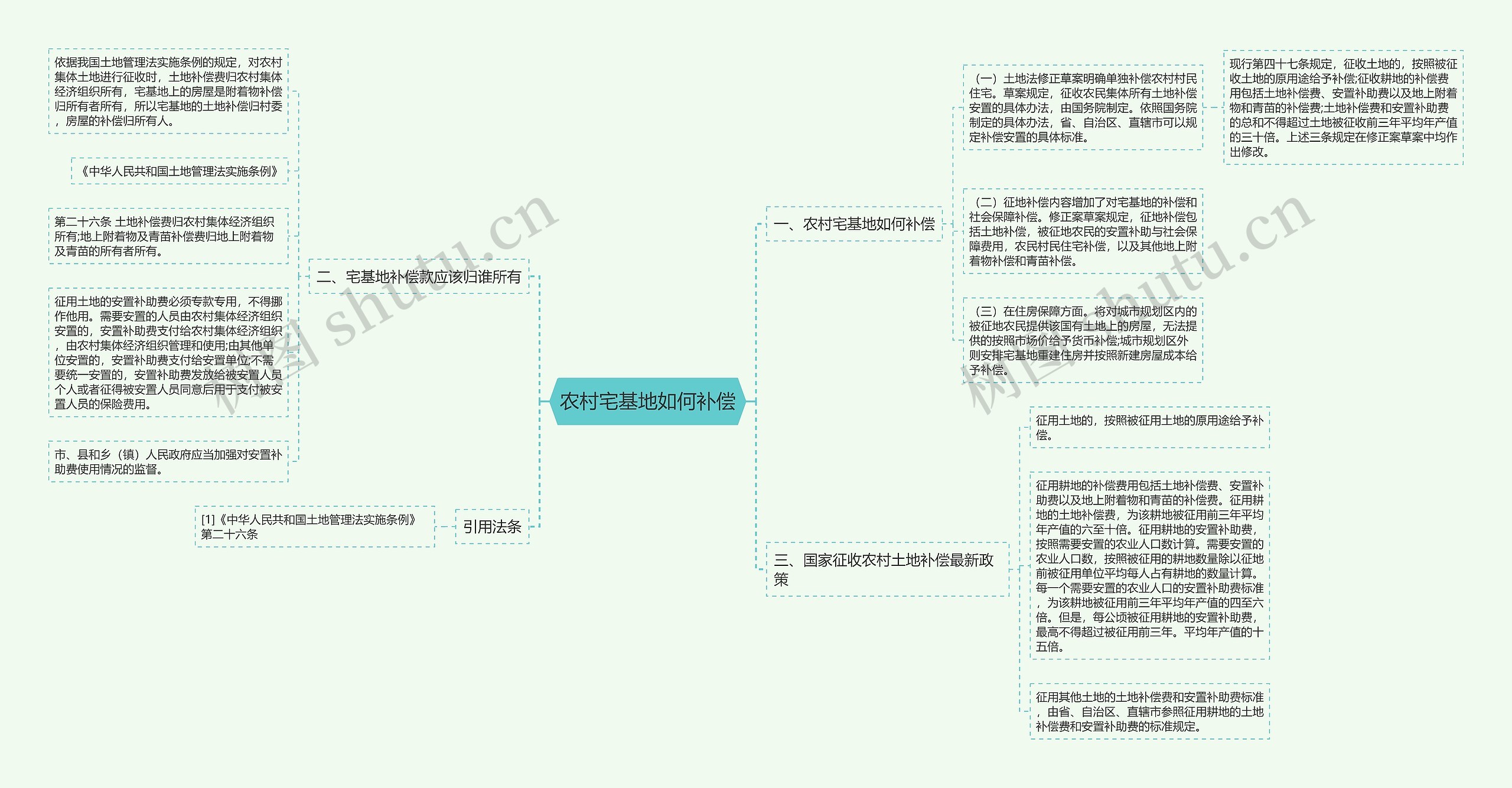 农村宅基地如何补偿思维导图