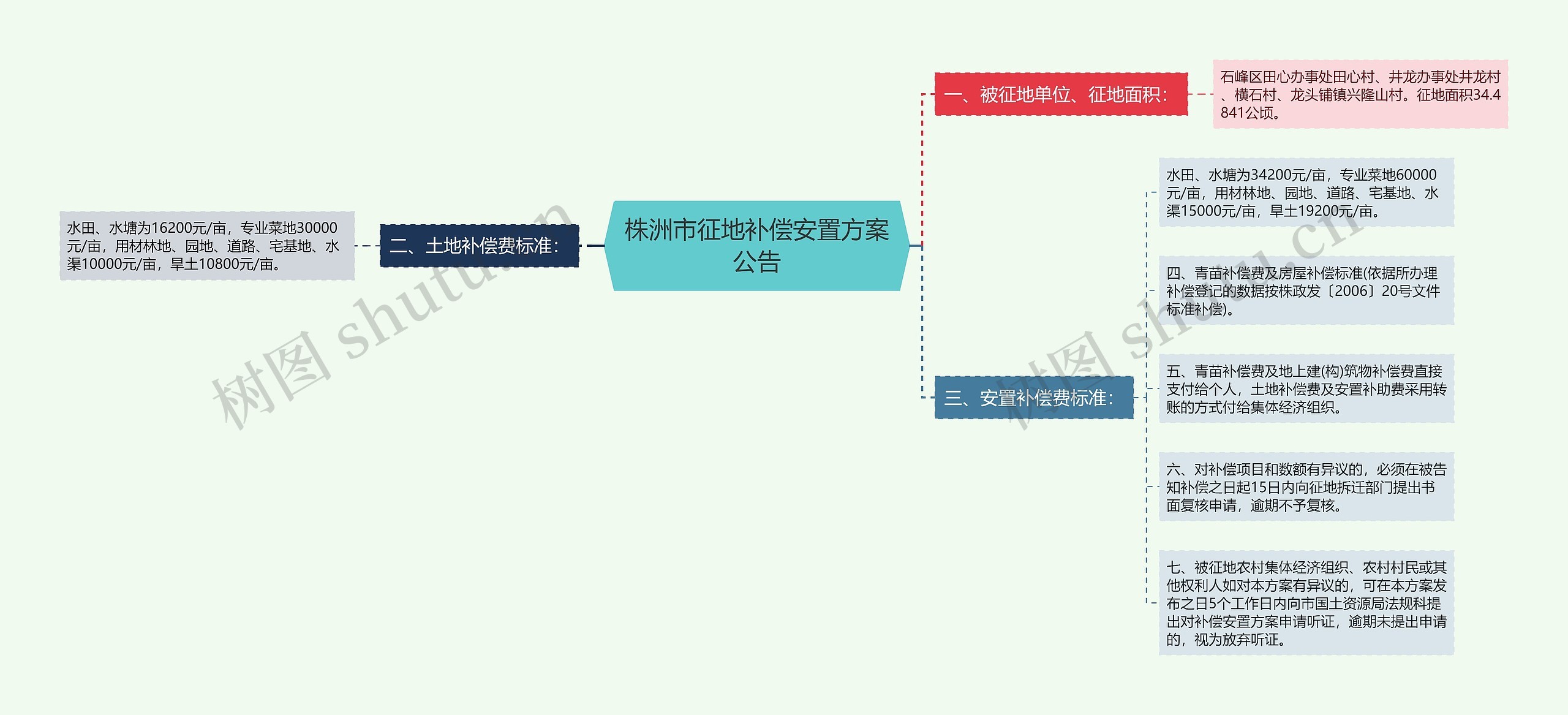 株洲市征地补偿安置方案公告 株洲市征地补偿安置方案公告
