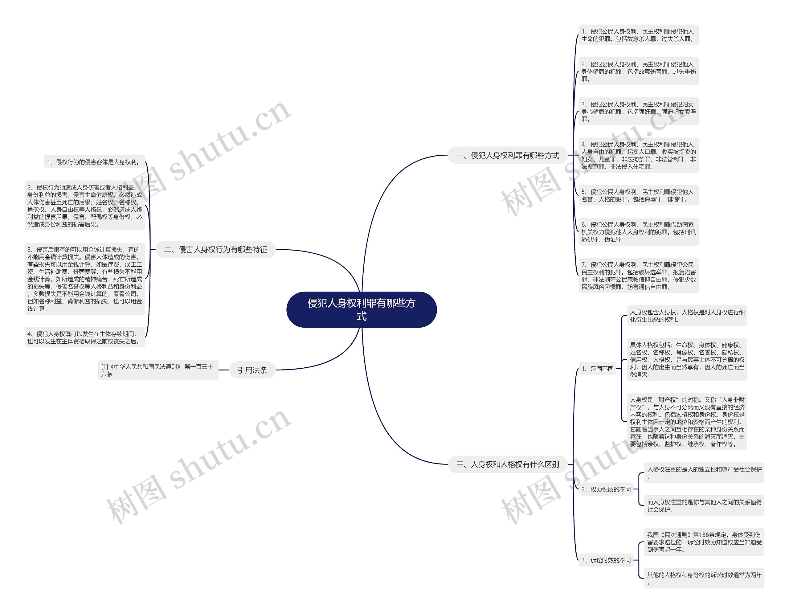 侵犯人身权利罪有哪些方式思维导图