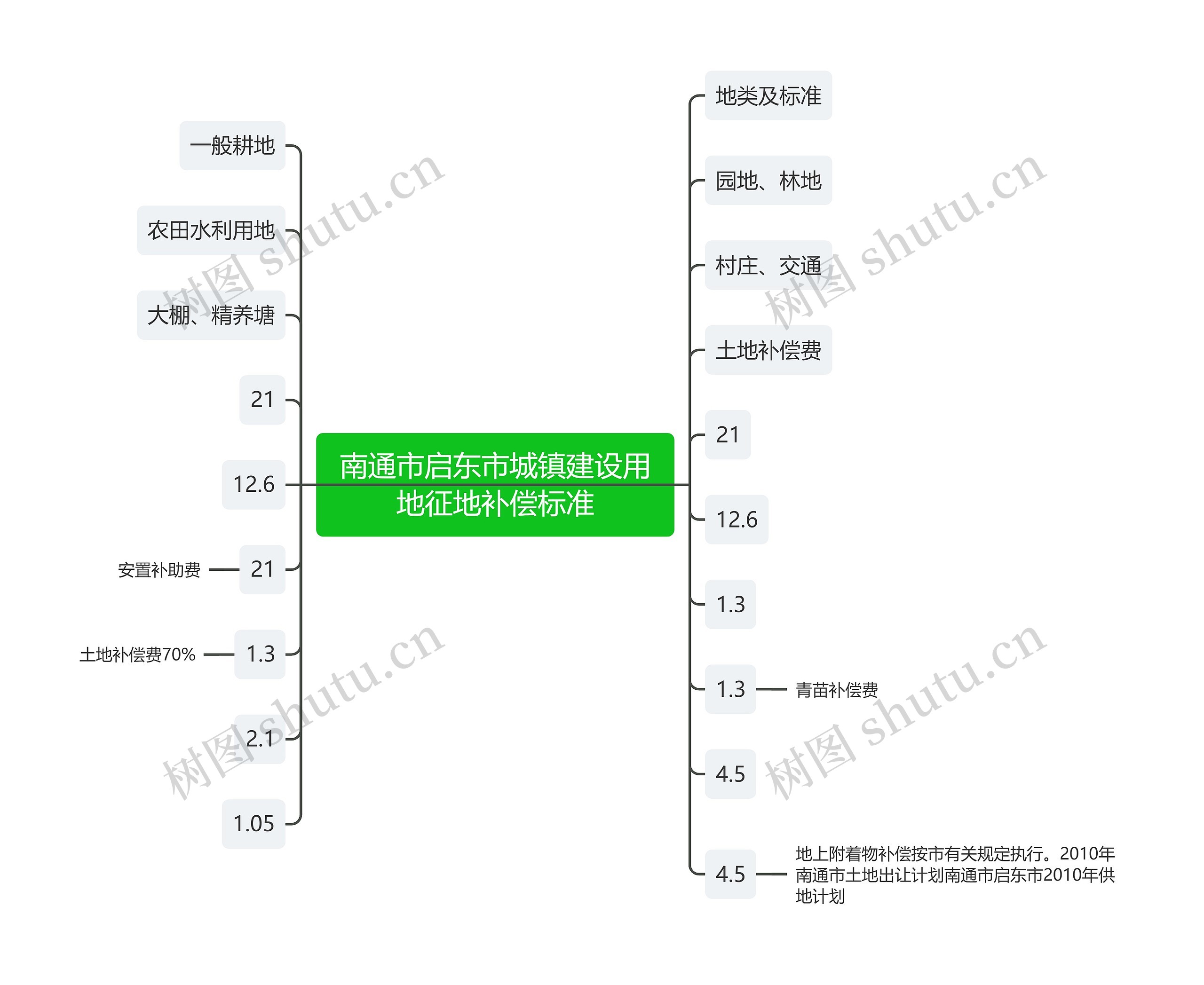 南通市启东市城镇建设用地征地补偿标准思维导图