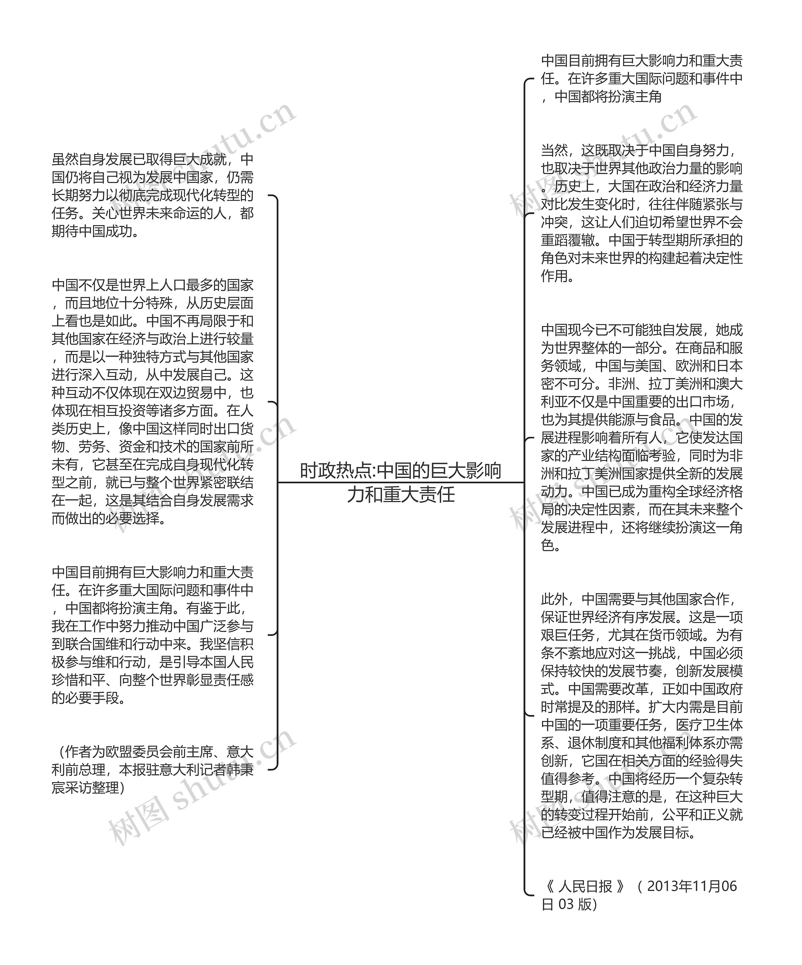 时政热点:中国的巨大影响力和重大责任思维导图