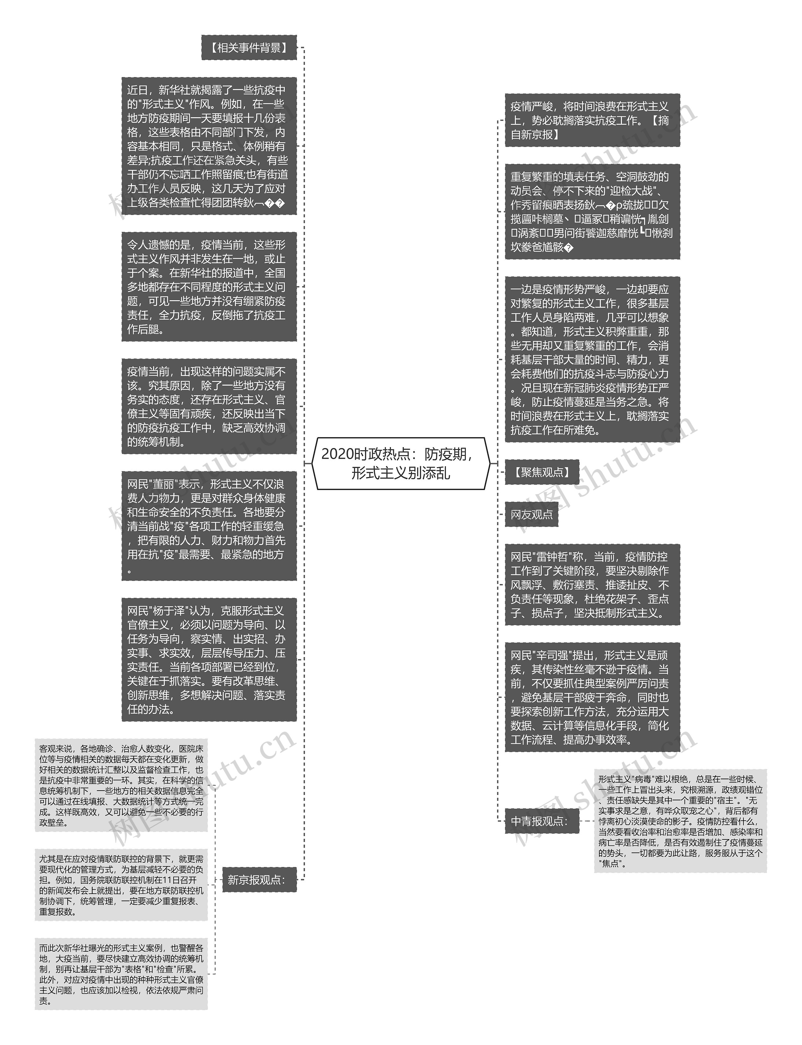 2020时政热点：防疫期，形式主义别添乱思维导图