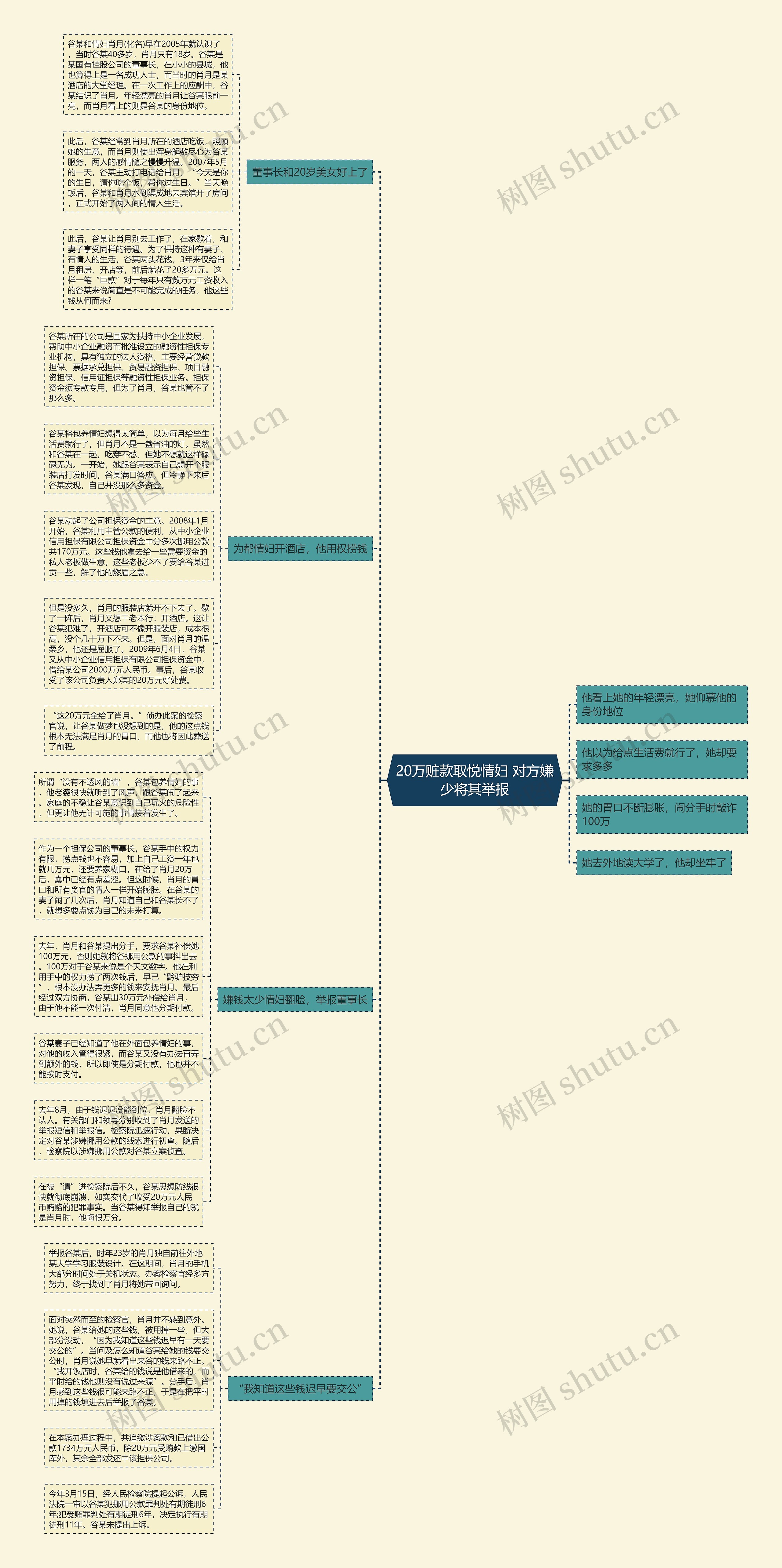 20万赃款取悦情妇 对方嫌少将其举报思维导图