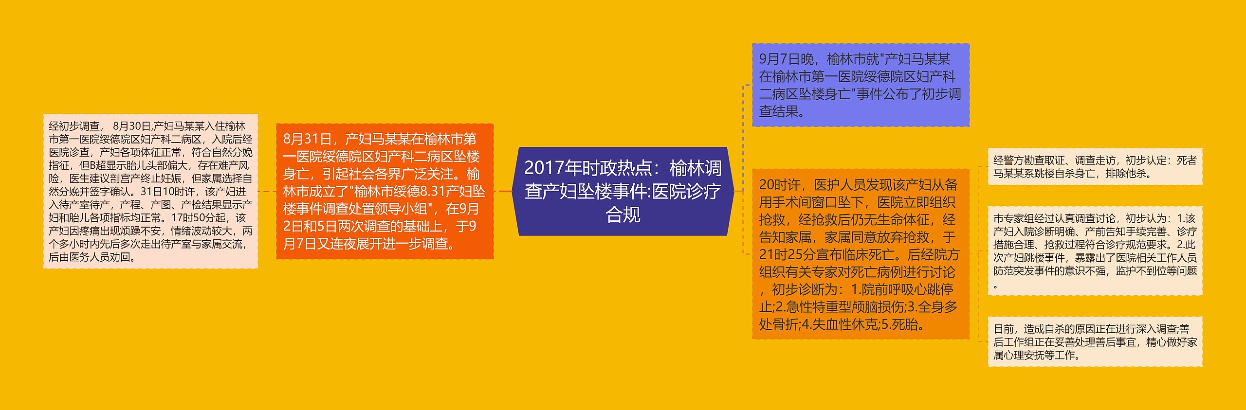 2017年时政热点：榆林调查产妇坠楼事件:医院诊疗合规思维导图