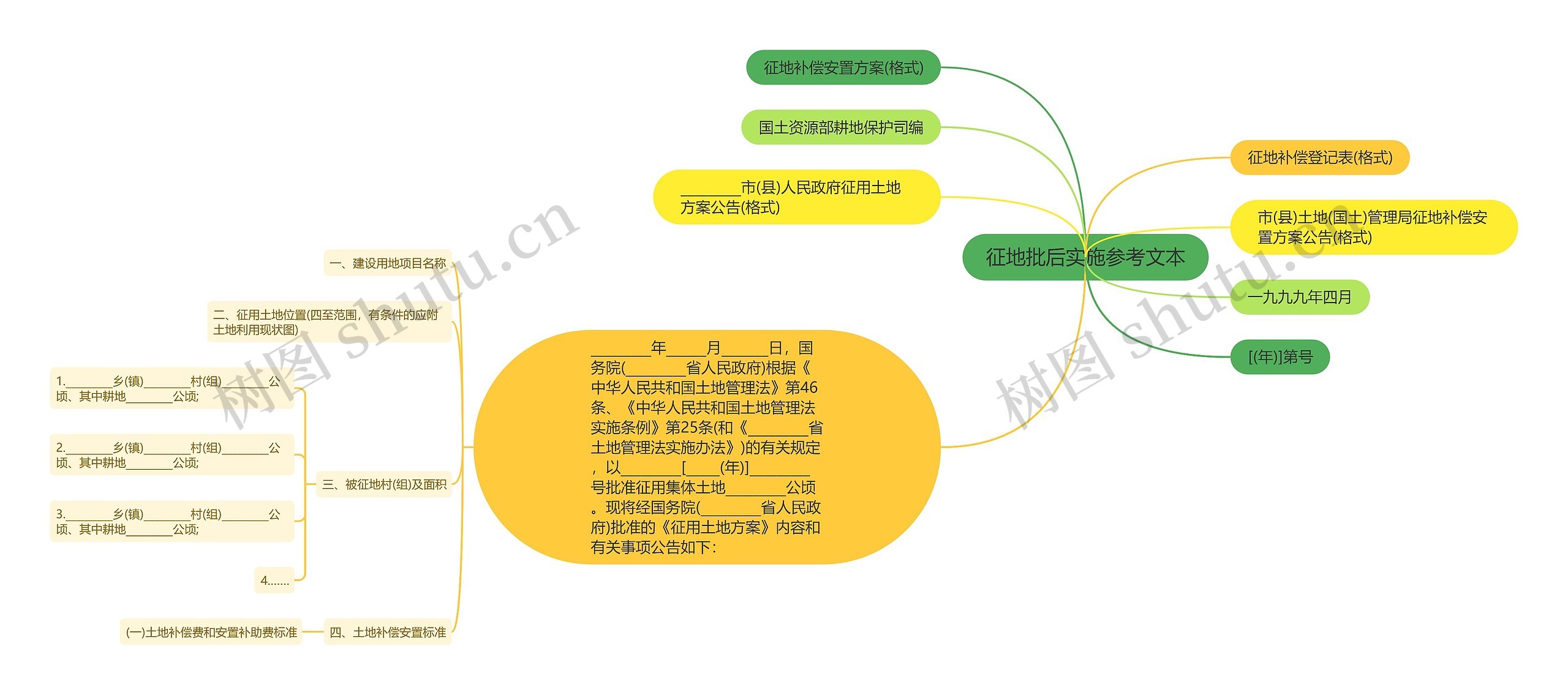 征地批后实施参考文本思维导图