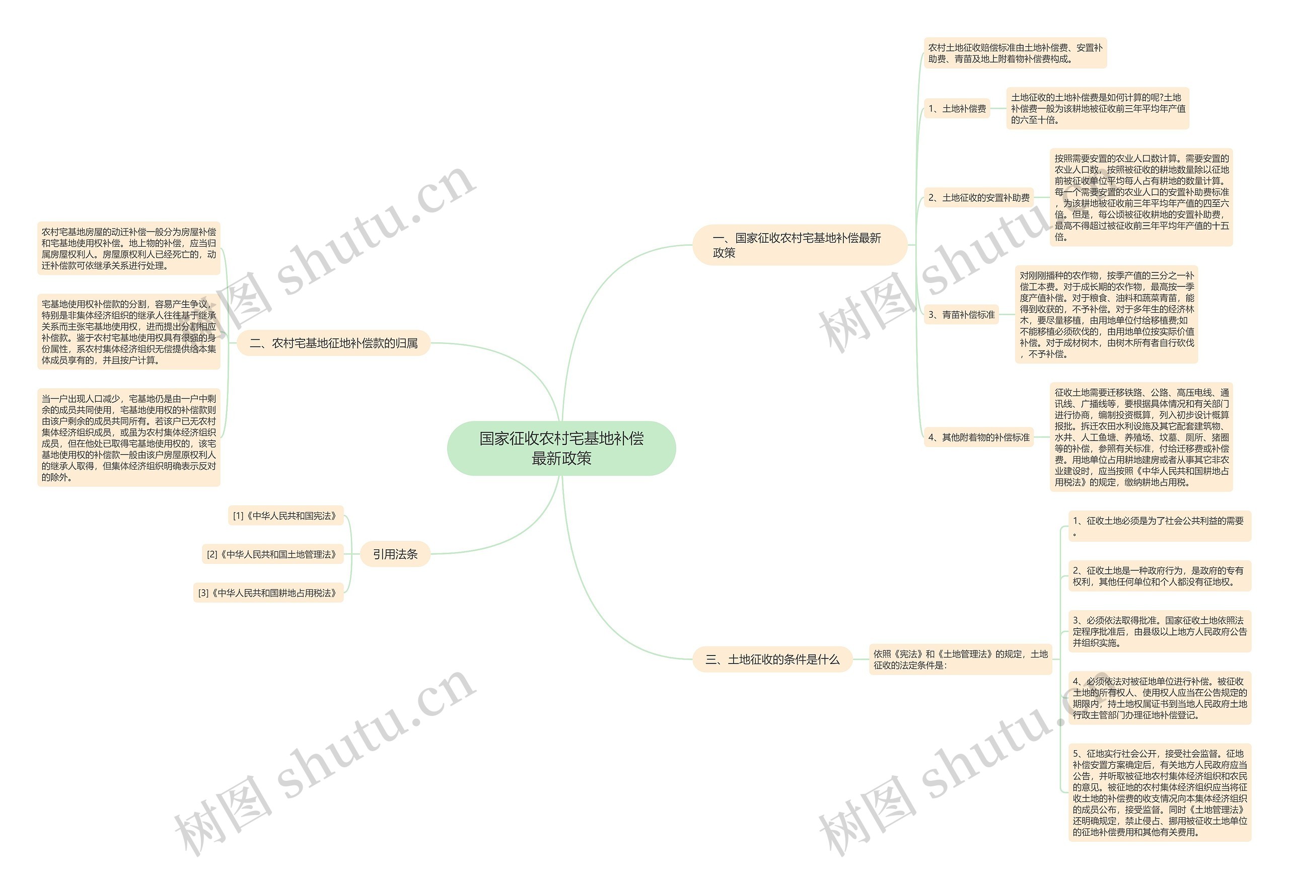 国家征收农村宅基地补偿最新政策思维导图