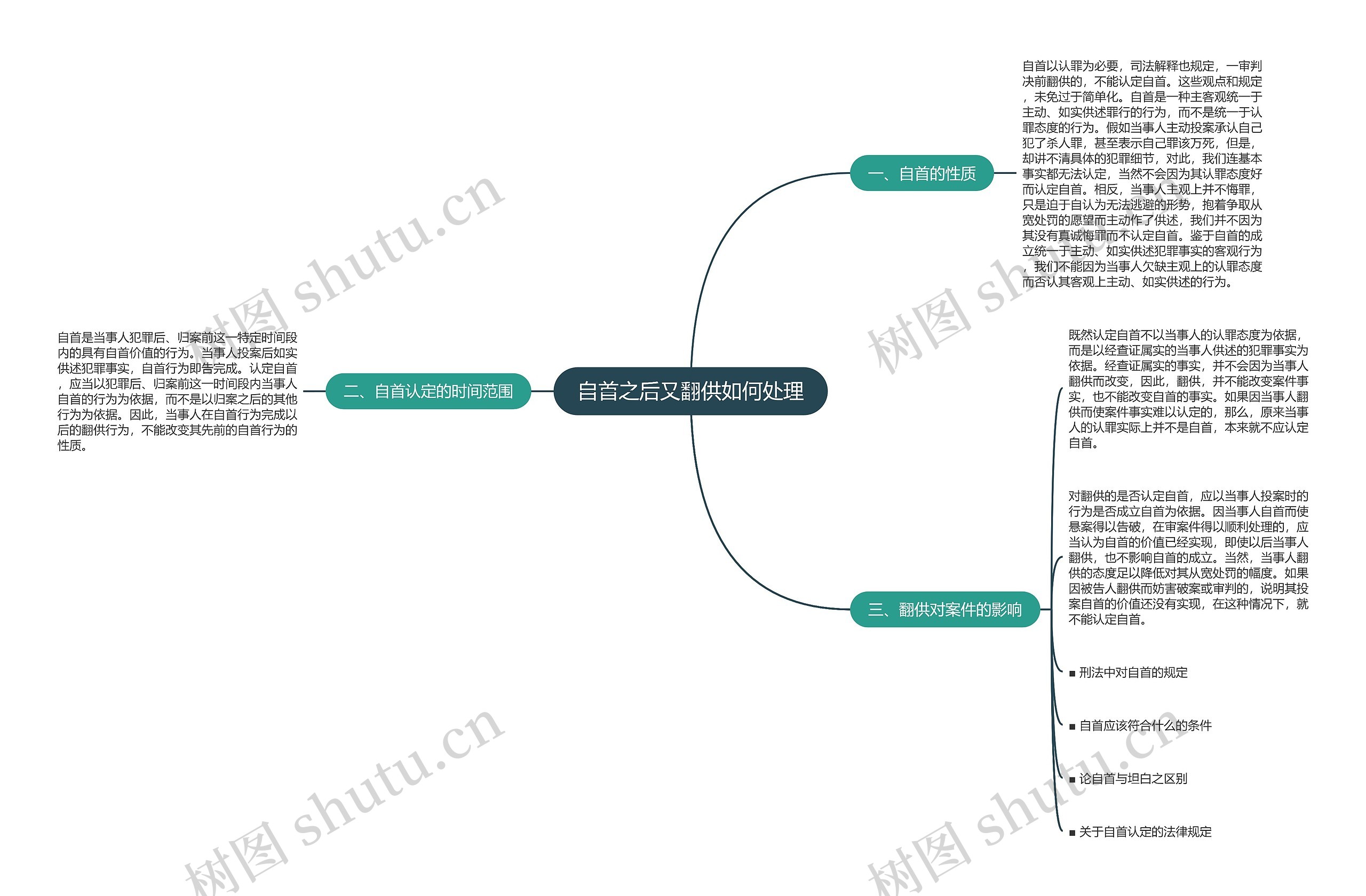 自首之后又翻供如何处理思维导图