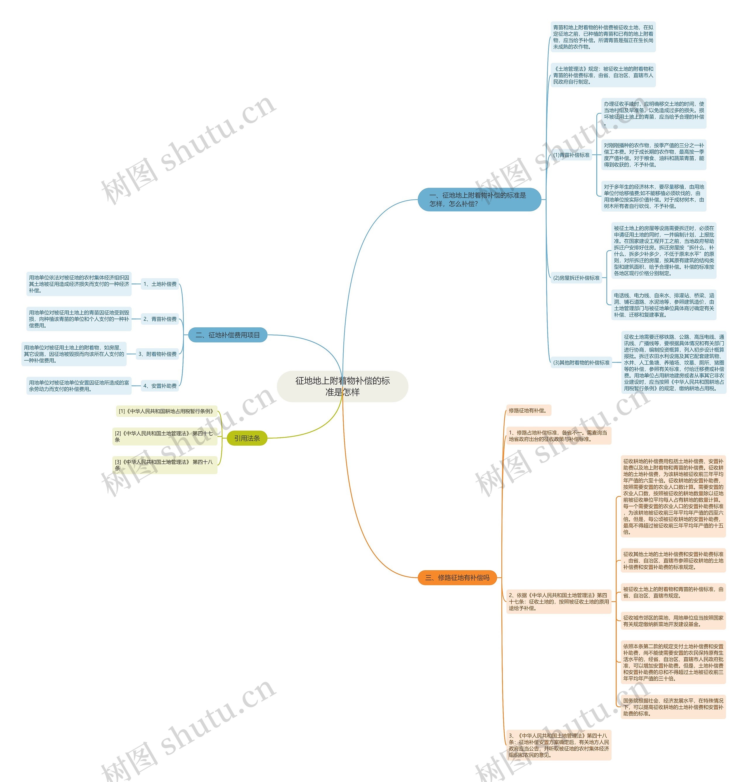 征地地上附着物补偿的标准是怎样思维导图