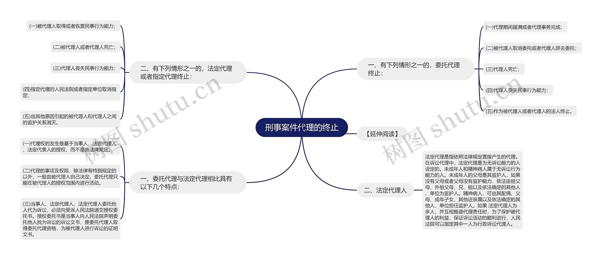 刑事案件代理的终止