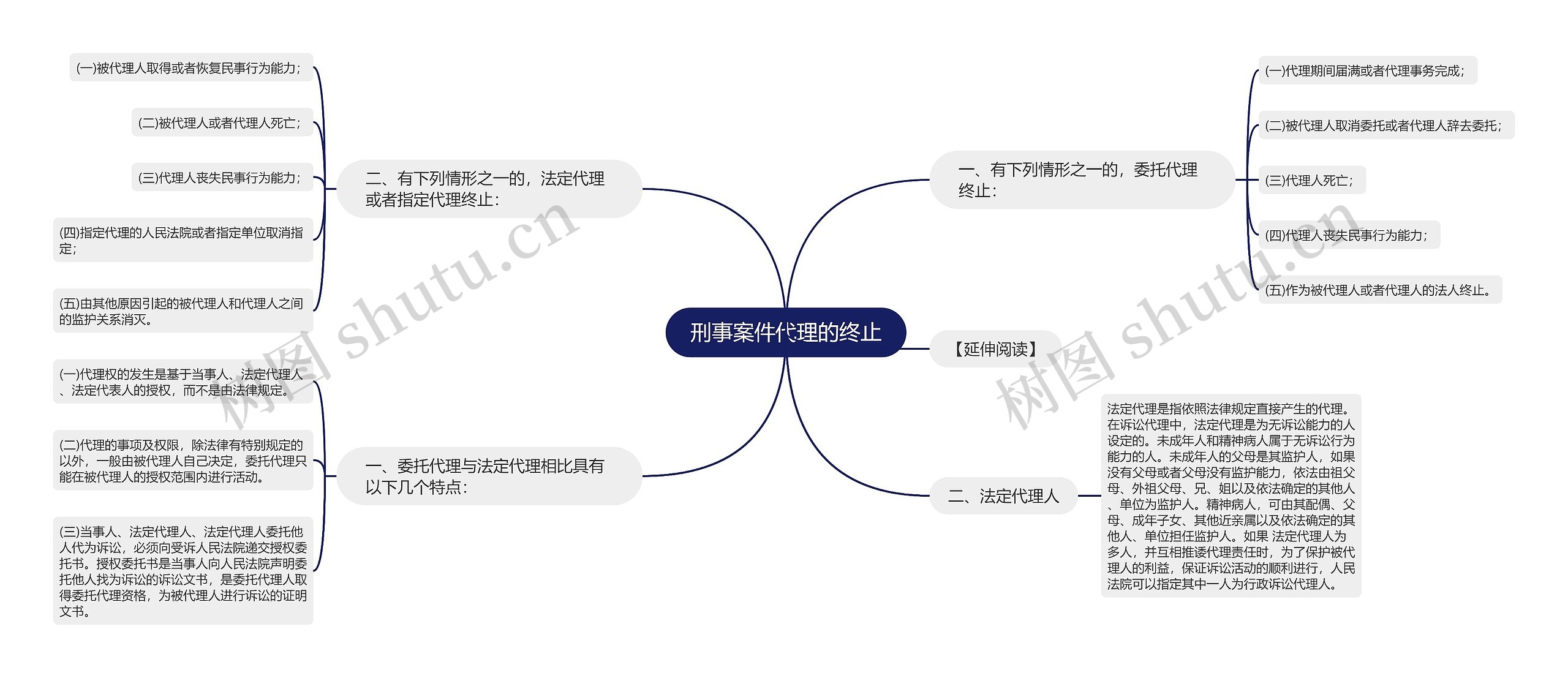 刑事案件代理的终止思维导图