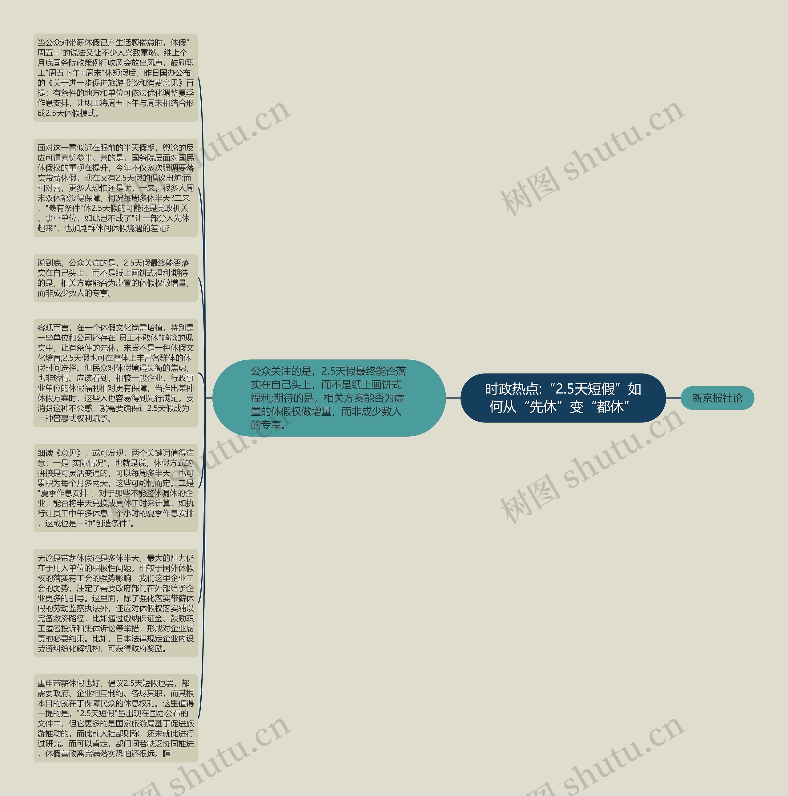 时政热点:“2.5天短假”如何从“先休”变“都休”思维导图