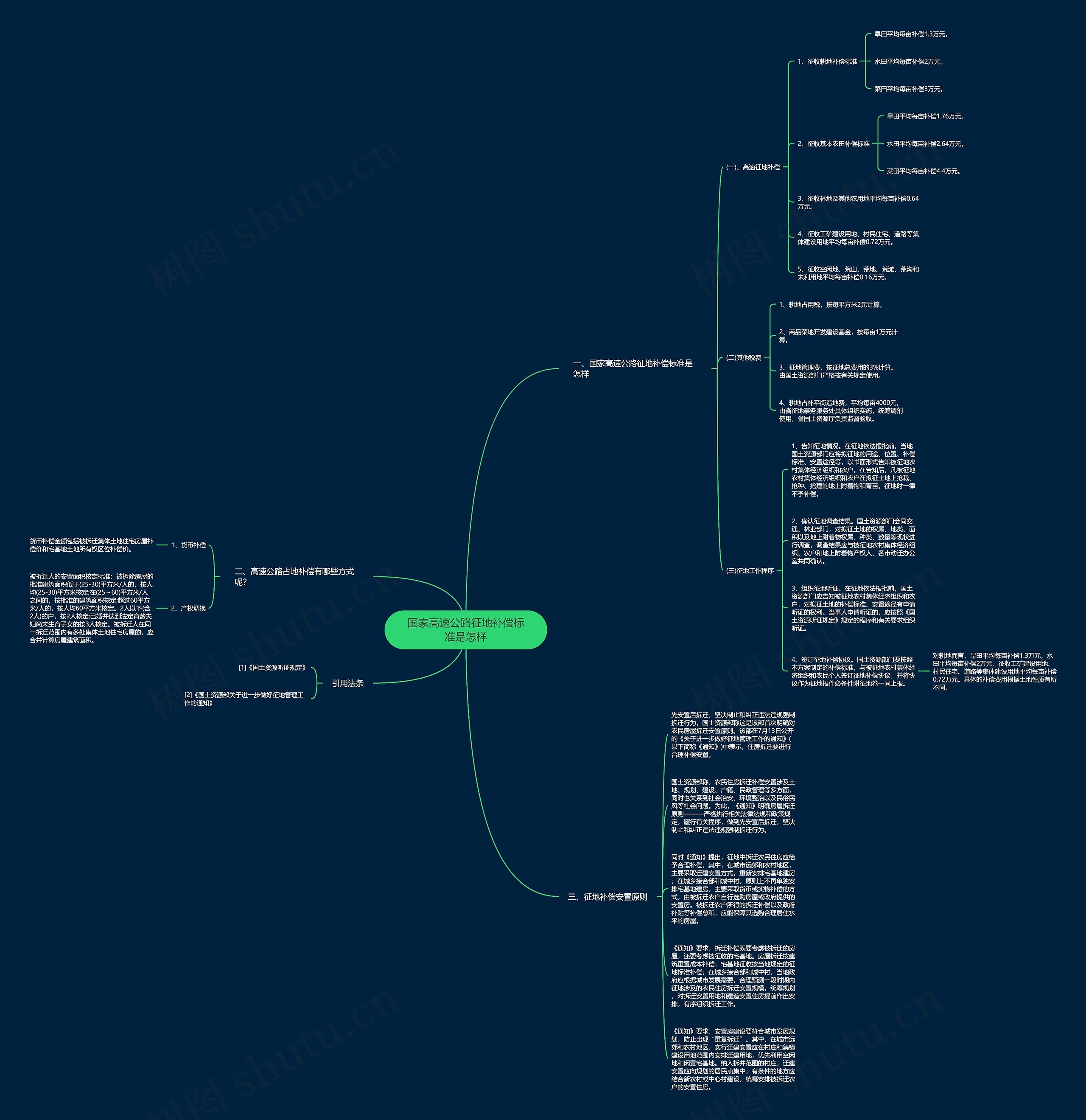 国家高速公路征地补偿标准是怎样思维导图