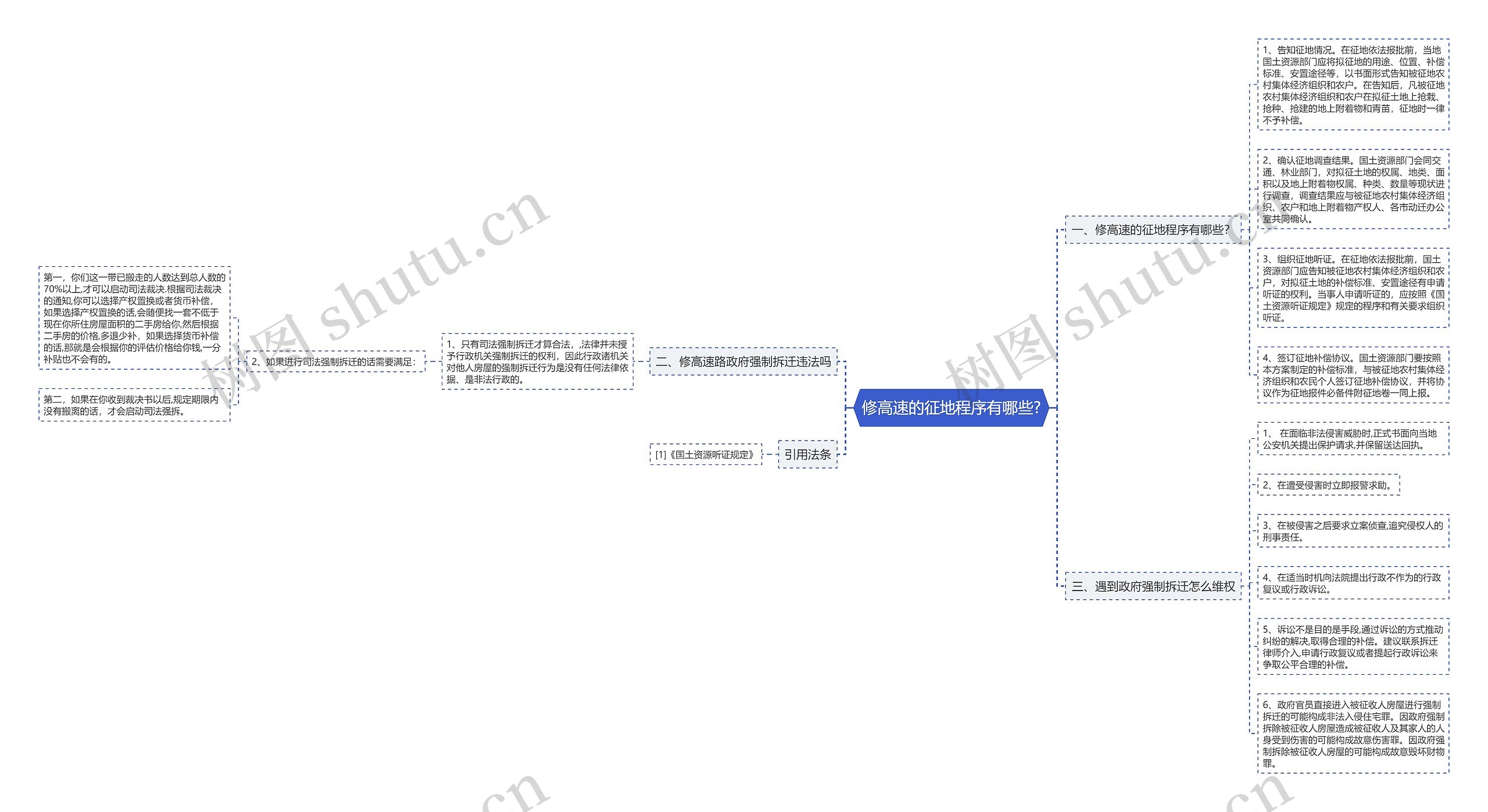 修高速的征地程序有哪些?思维导图