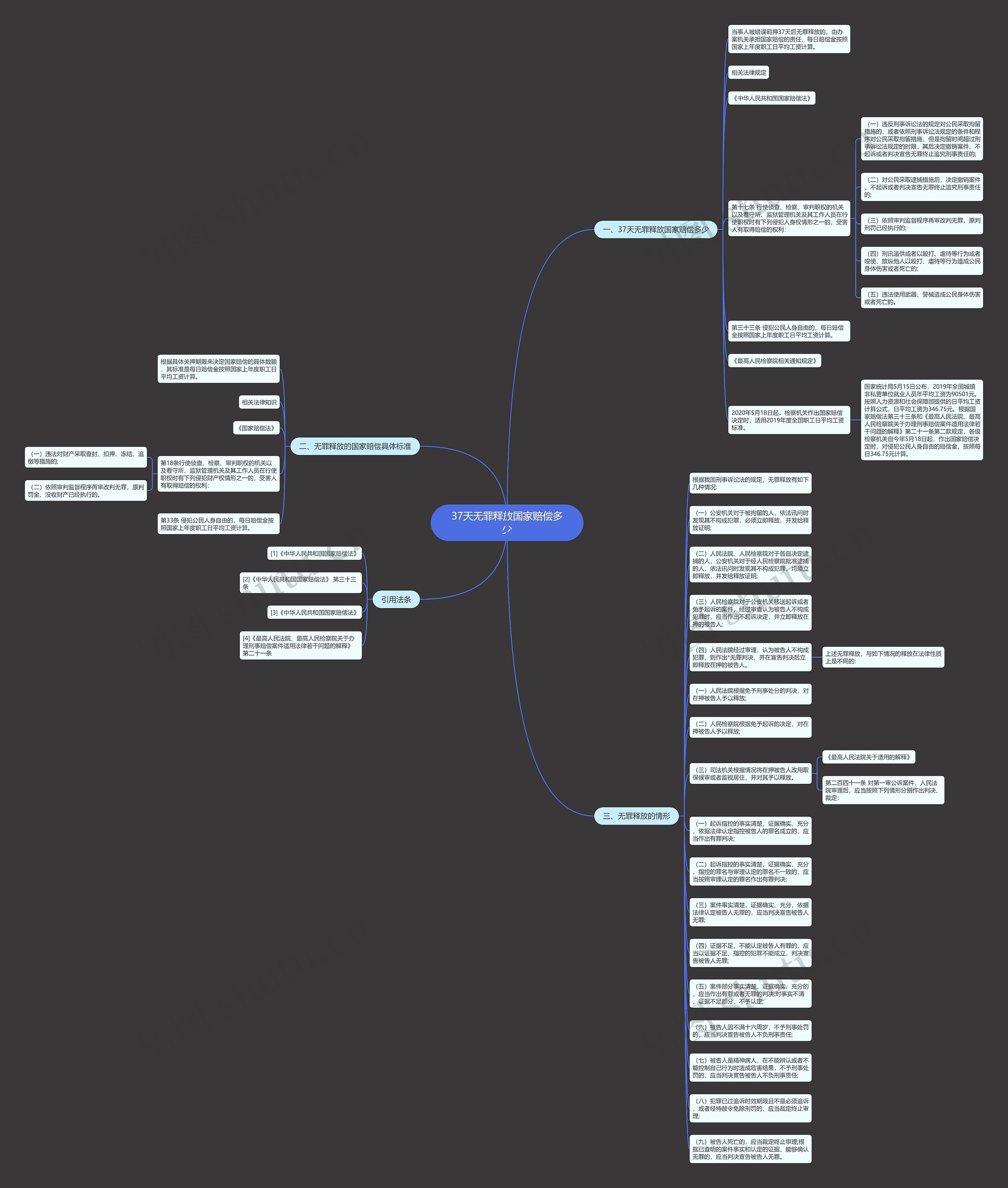 37天无罪释放国家赔偿多少思维导图