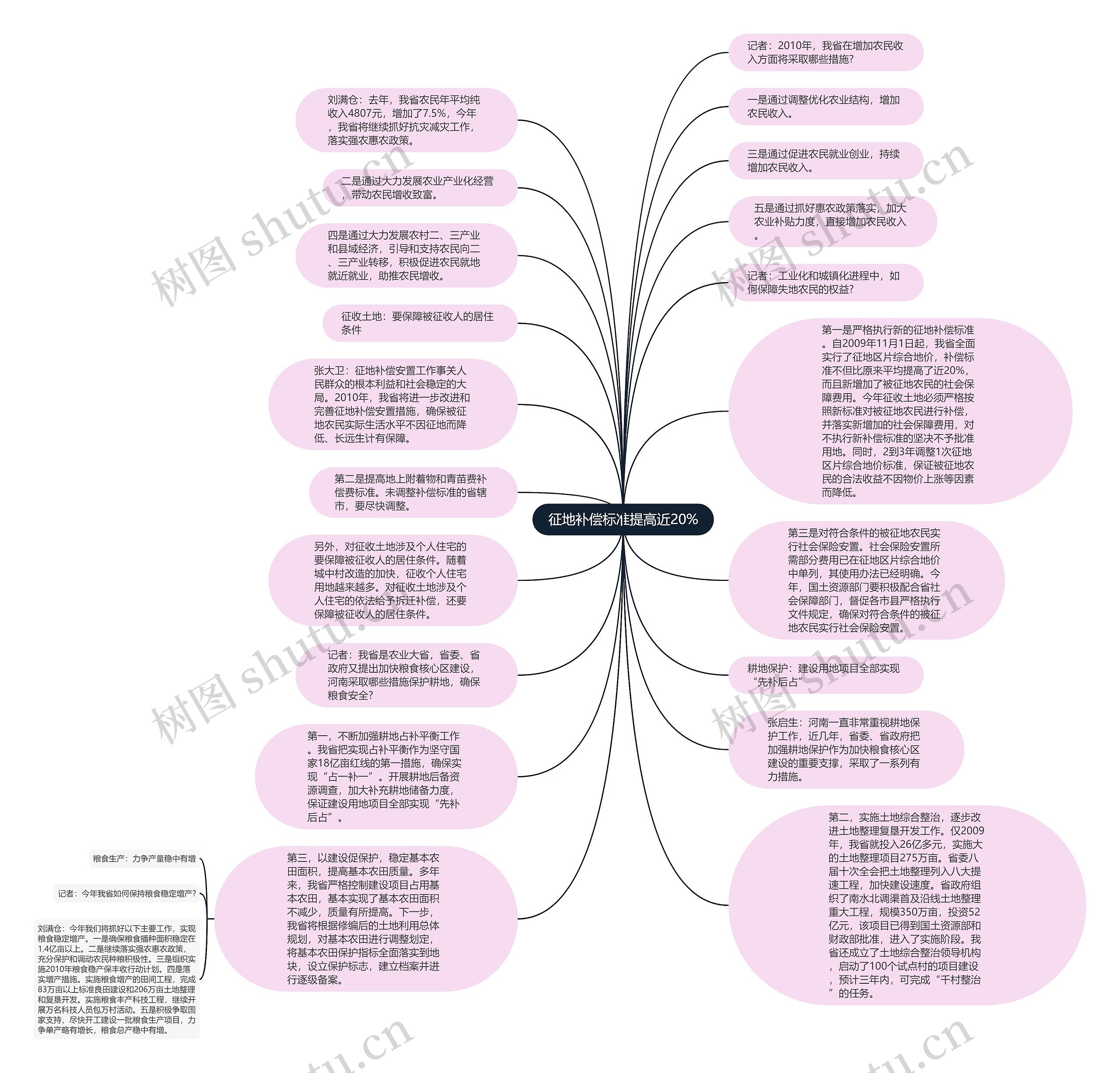 征地补偿标准提高近20%思维导图