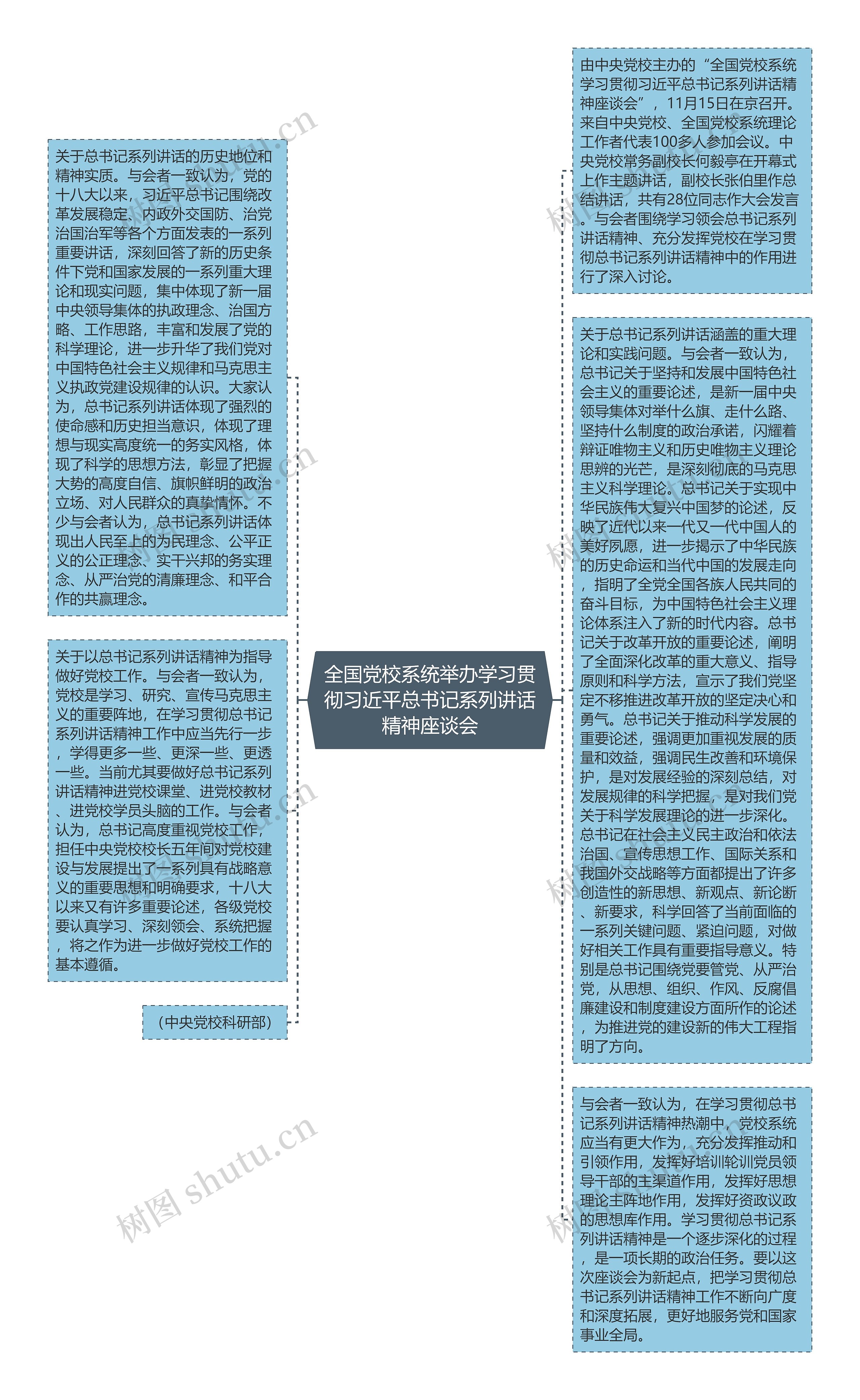 全国党校系统举办学习贯彻习近平总书记系列讲话精神座谈会思维导图