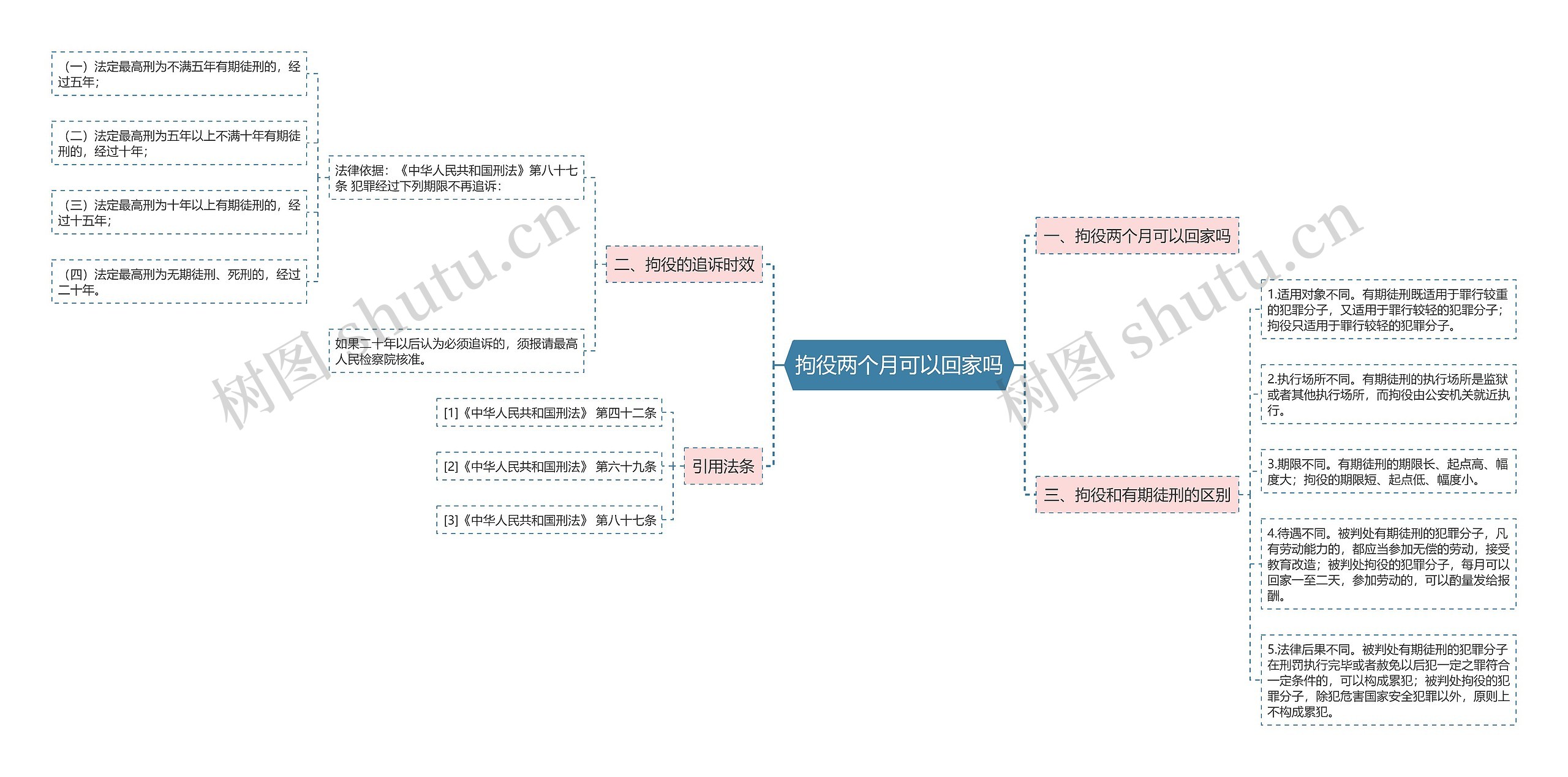 拘役两个月可以回家吗思维导图