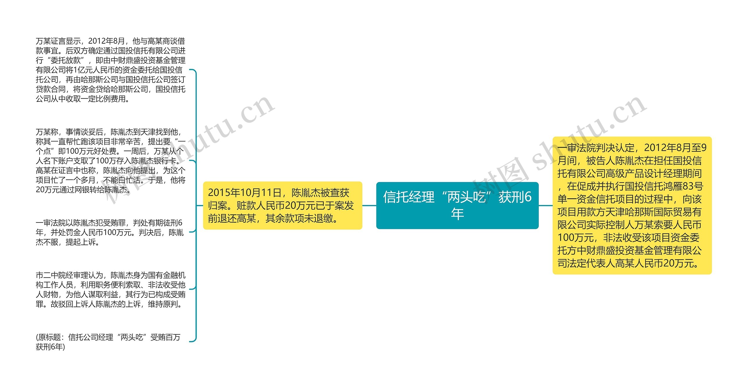 信托经理“两头吃”获刑6年思维导图