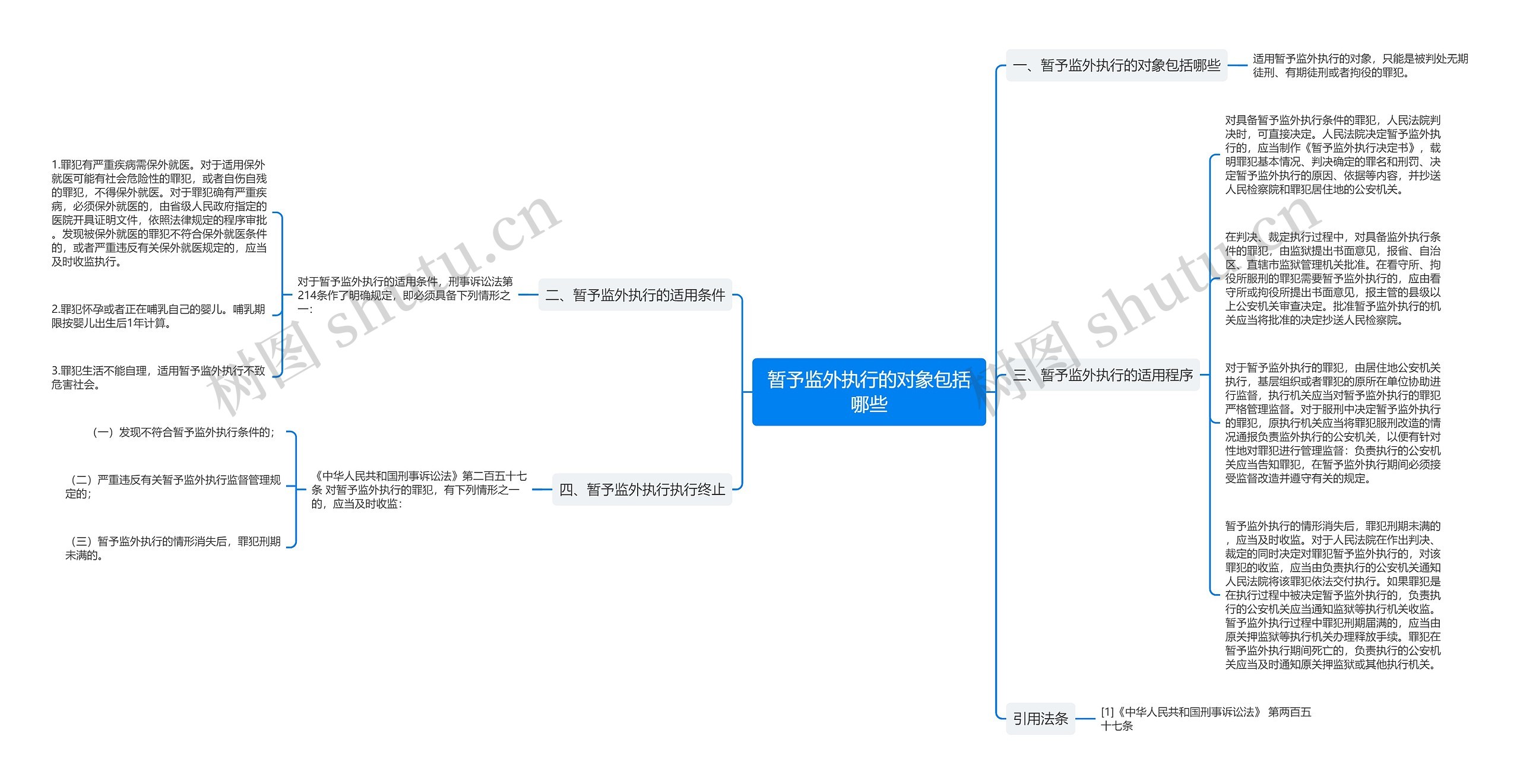 暂予监外执行的对象包括哪些思维导图