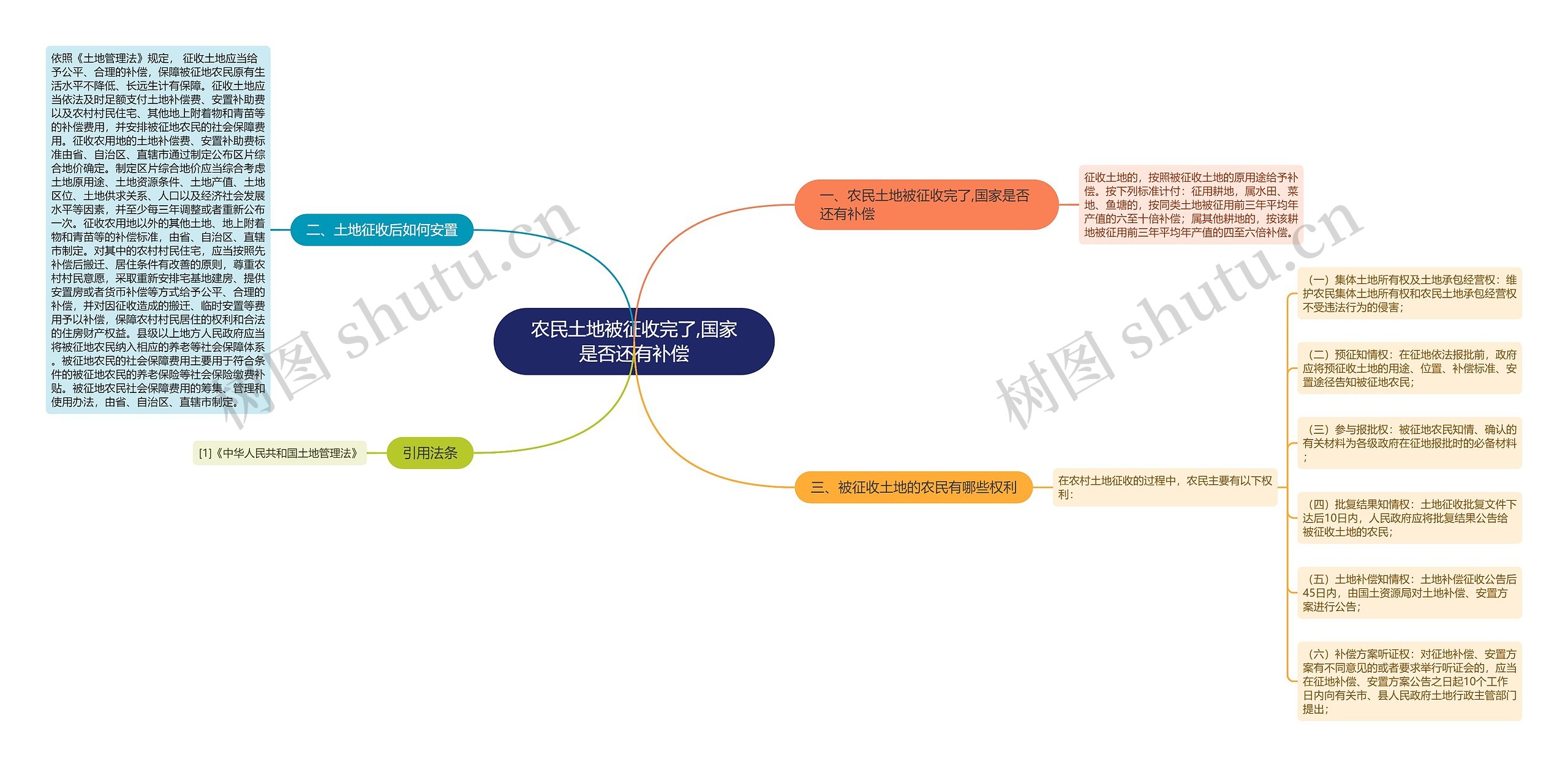 农民土地被征收完了,国家是否还有补偿思维导图