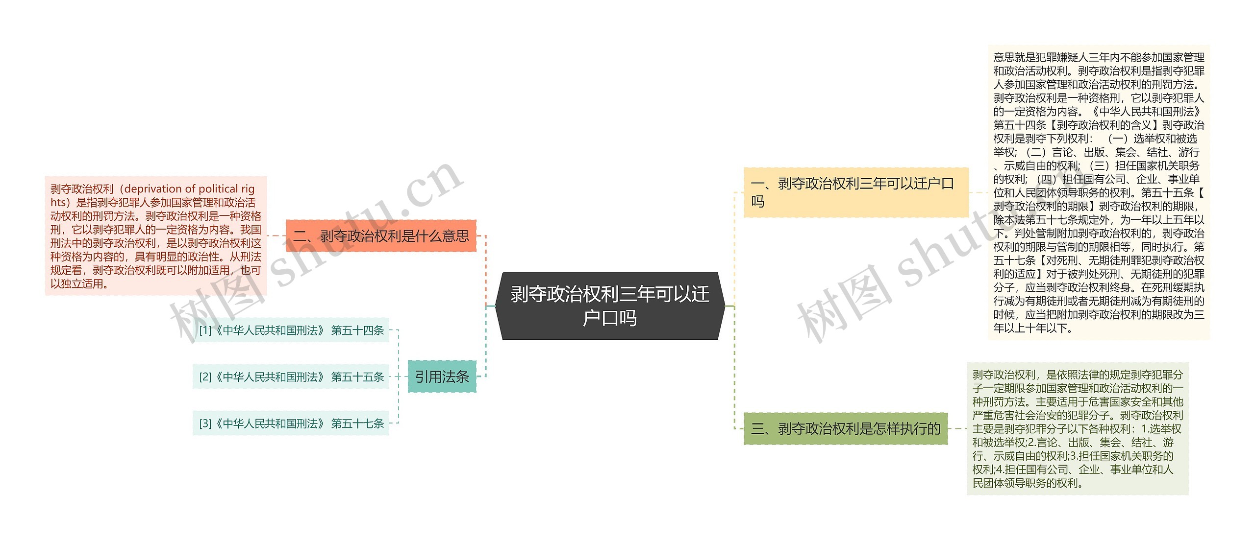 剥夺政治权利三年可以迁户口吗思维导图