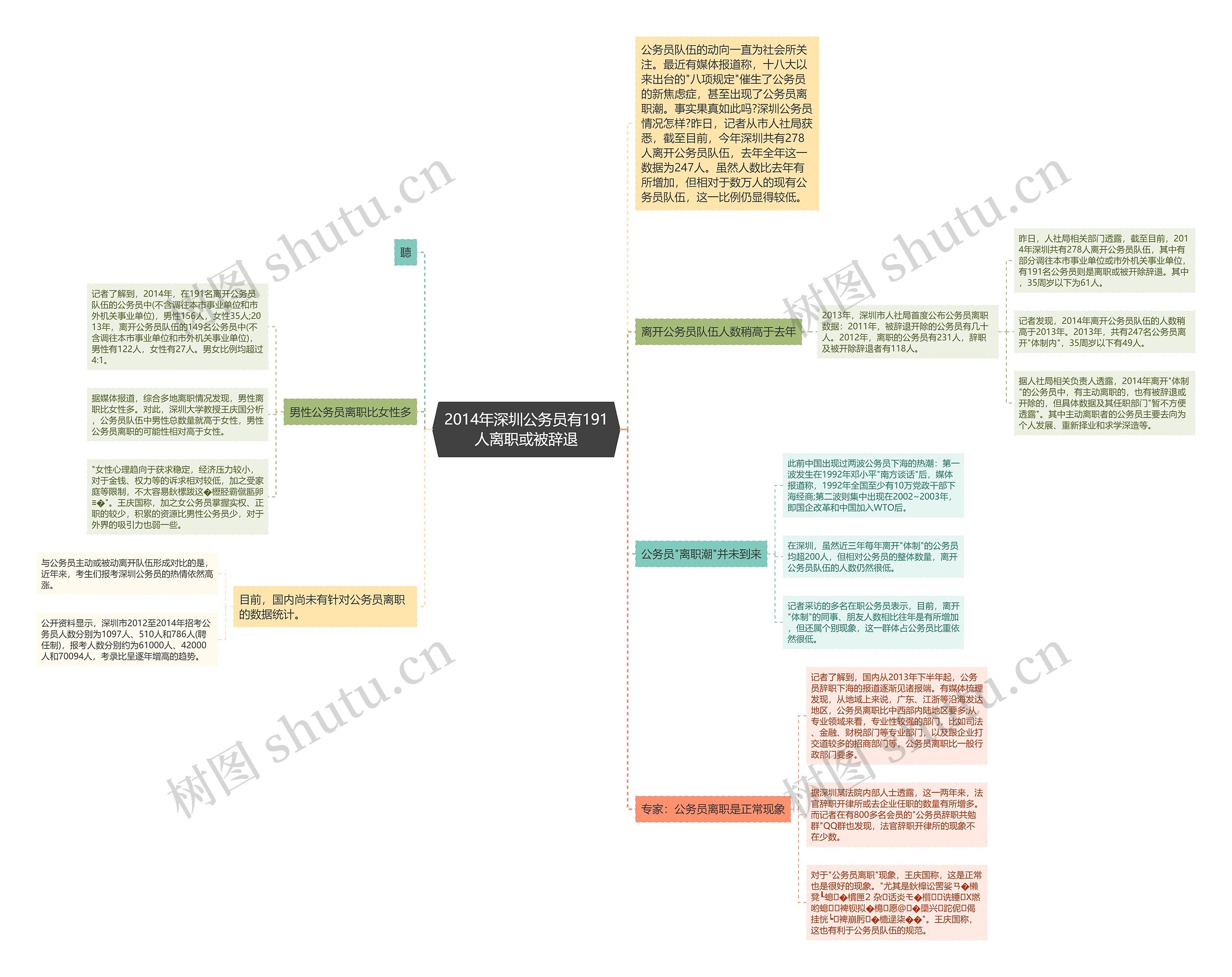 2014年深圳公务员有191人离职或被辞退思维导图