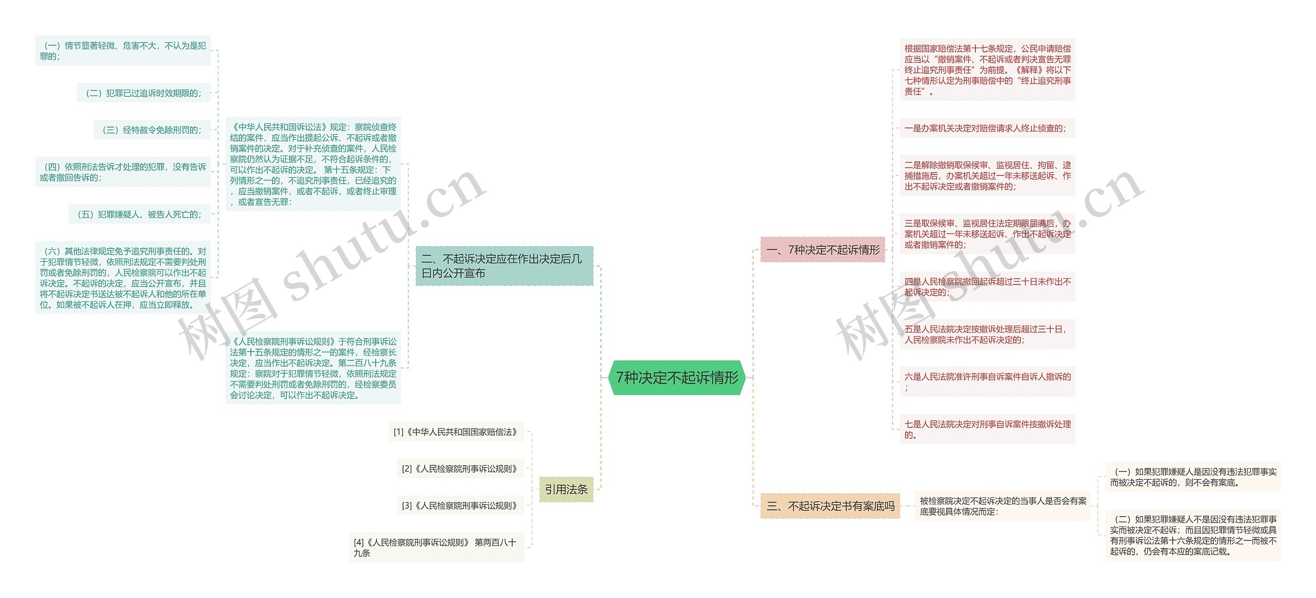 7种决定不起诉情形思维导图