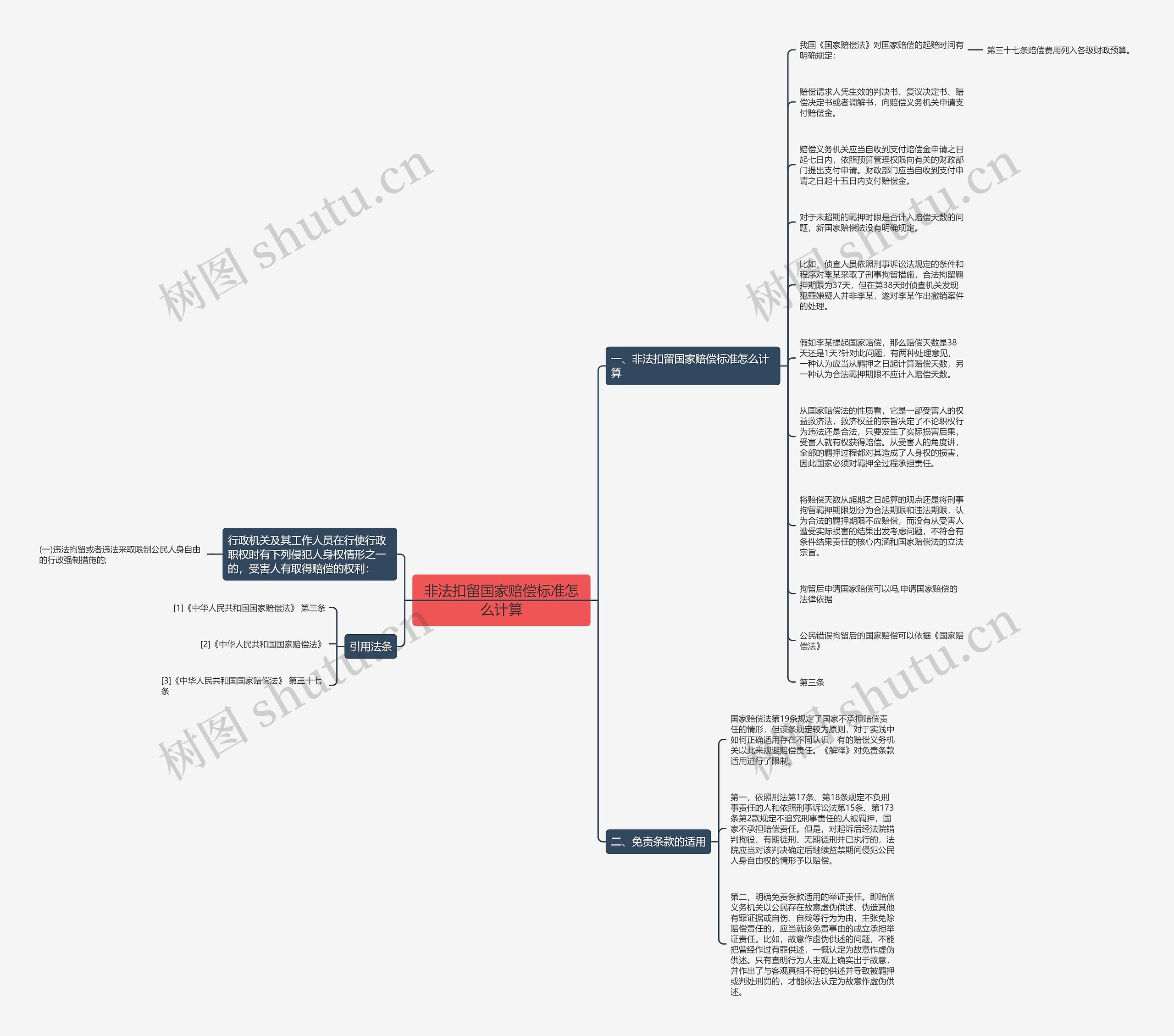 非法扣留国家赔偿标准怎么计算思维导图