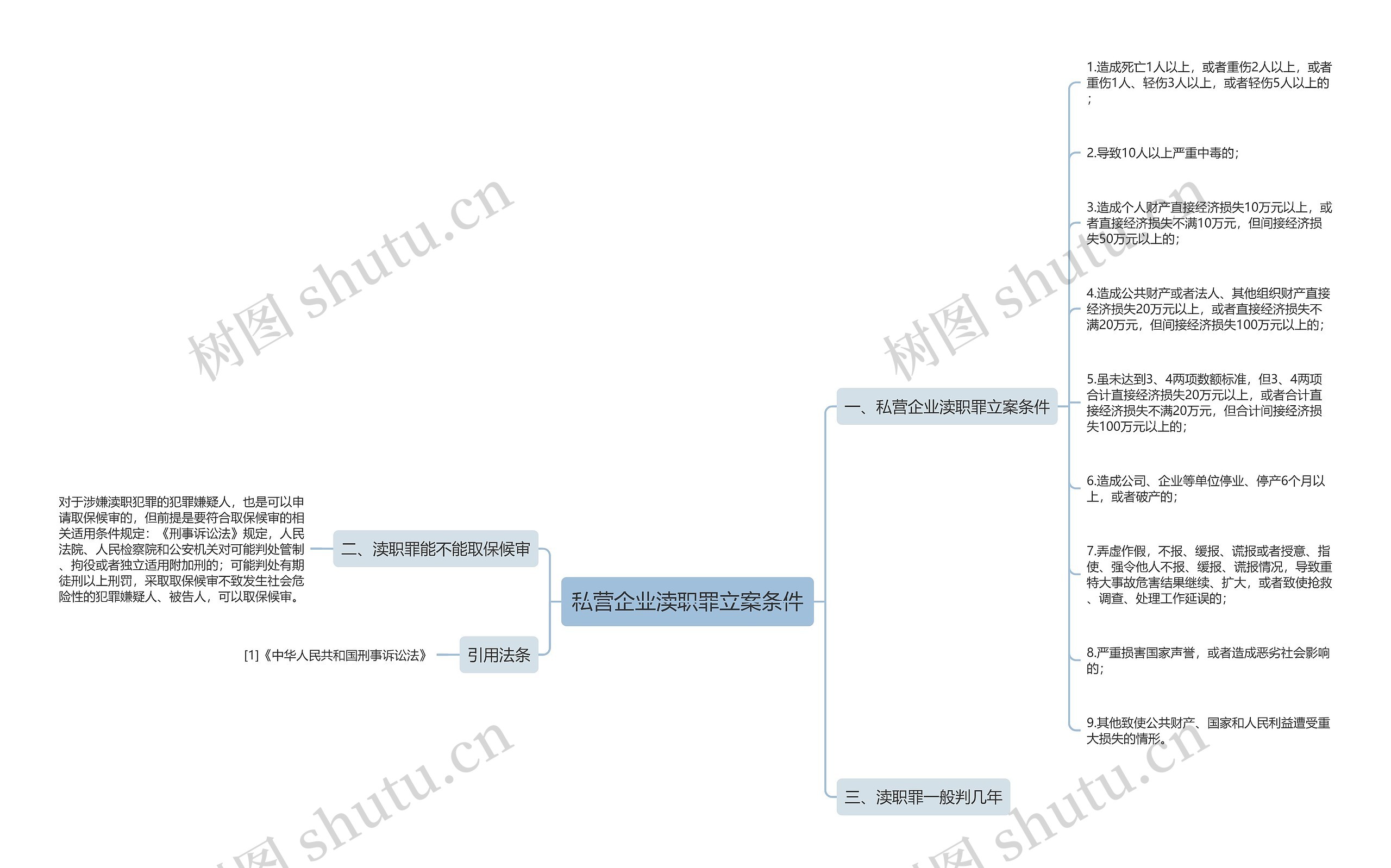 私营企业渎职罪立案条件思维导图