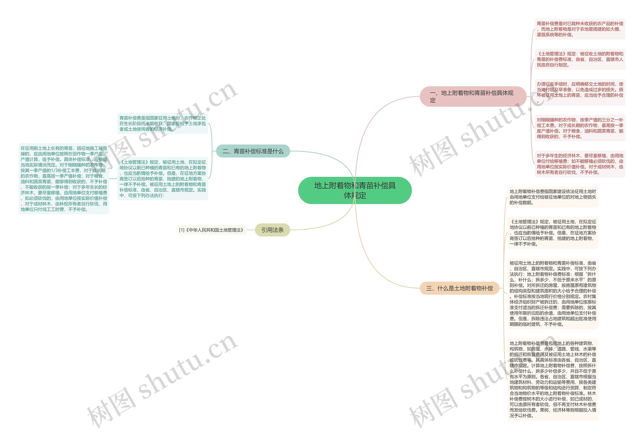 地上附着物和青苗补偿具体规定思维导图
