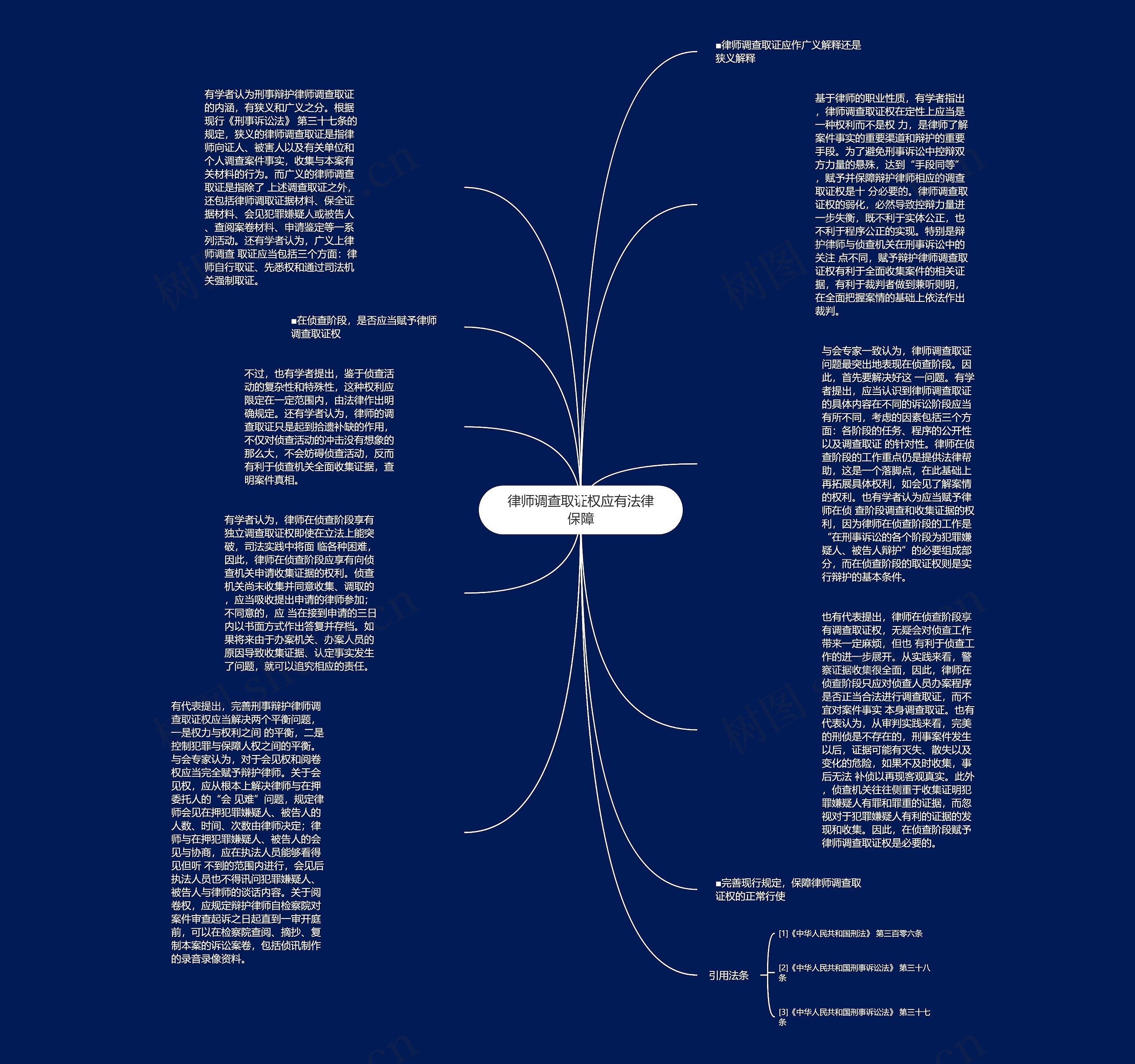 律师调查取证权应有法律保障思维导图