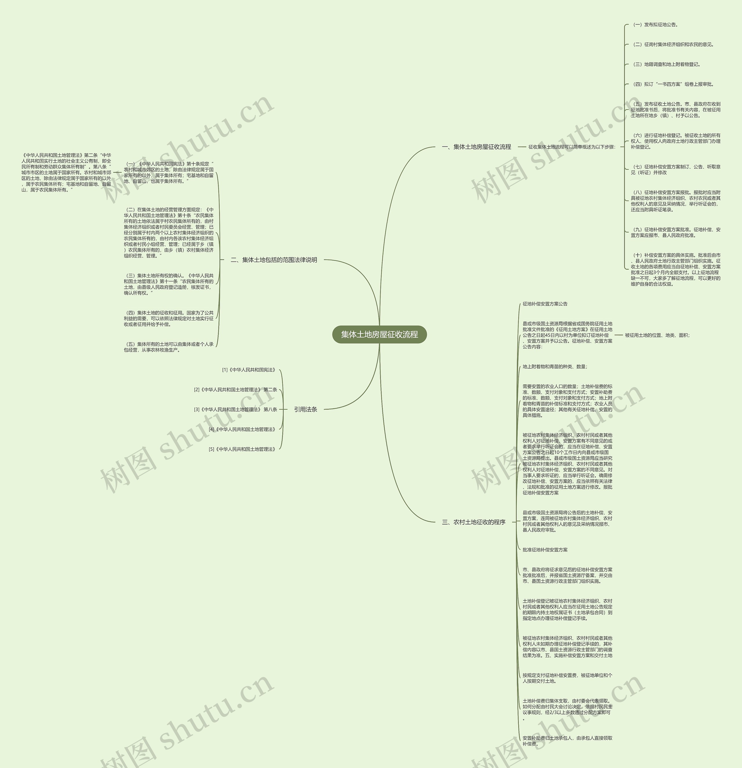 集体土地房屋征收流程思维导图