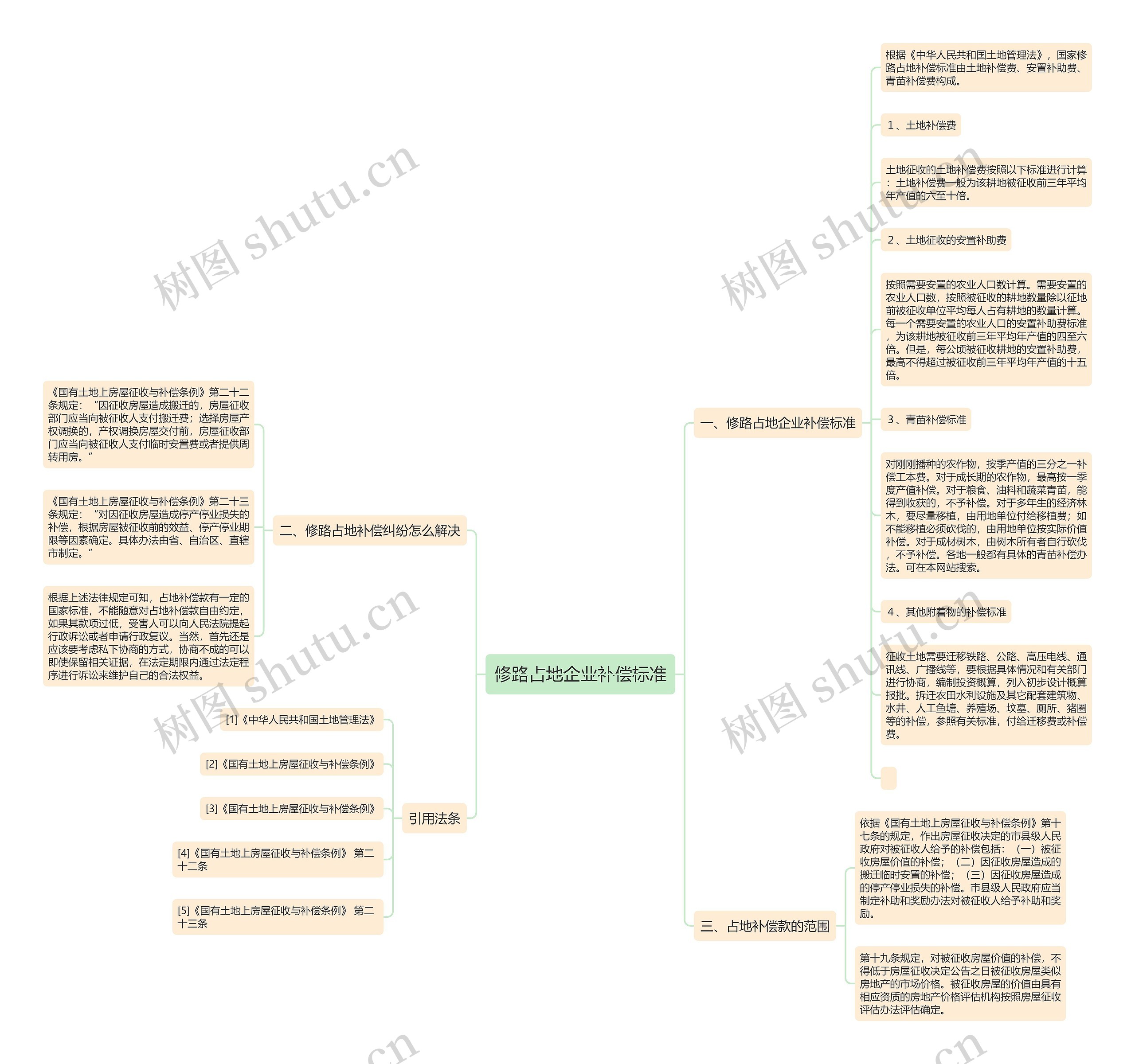 修路占地企业补偿标准思维导图