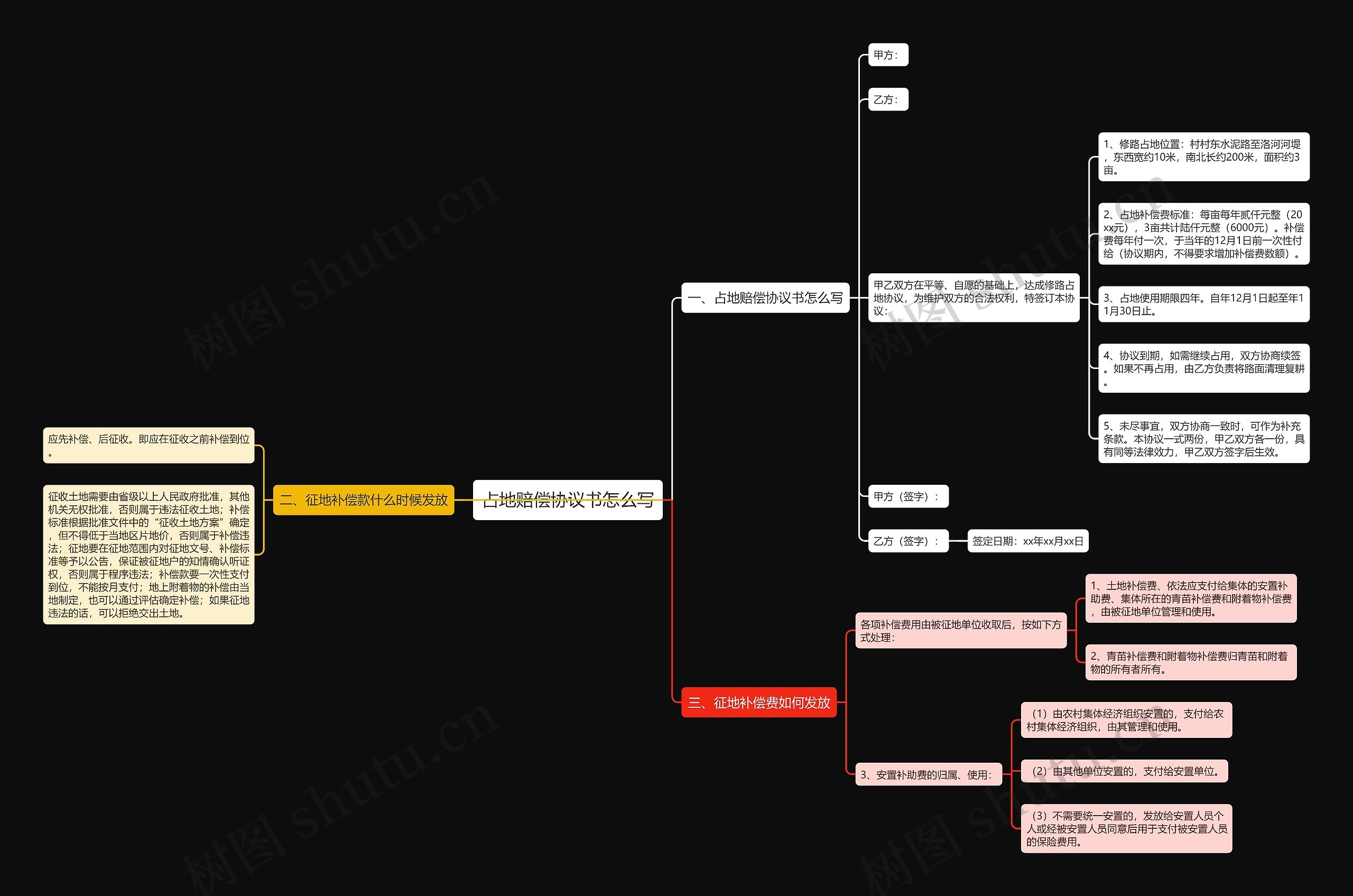 占地赔偿协议书怎么写思维导图