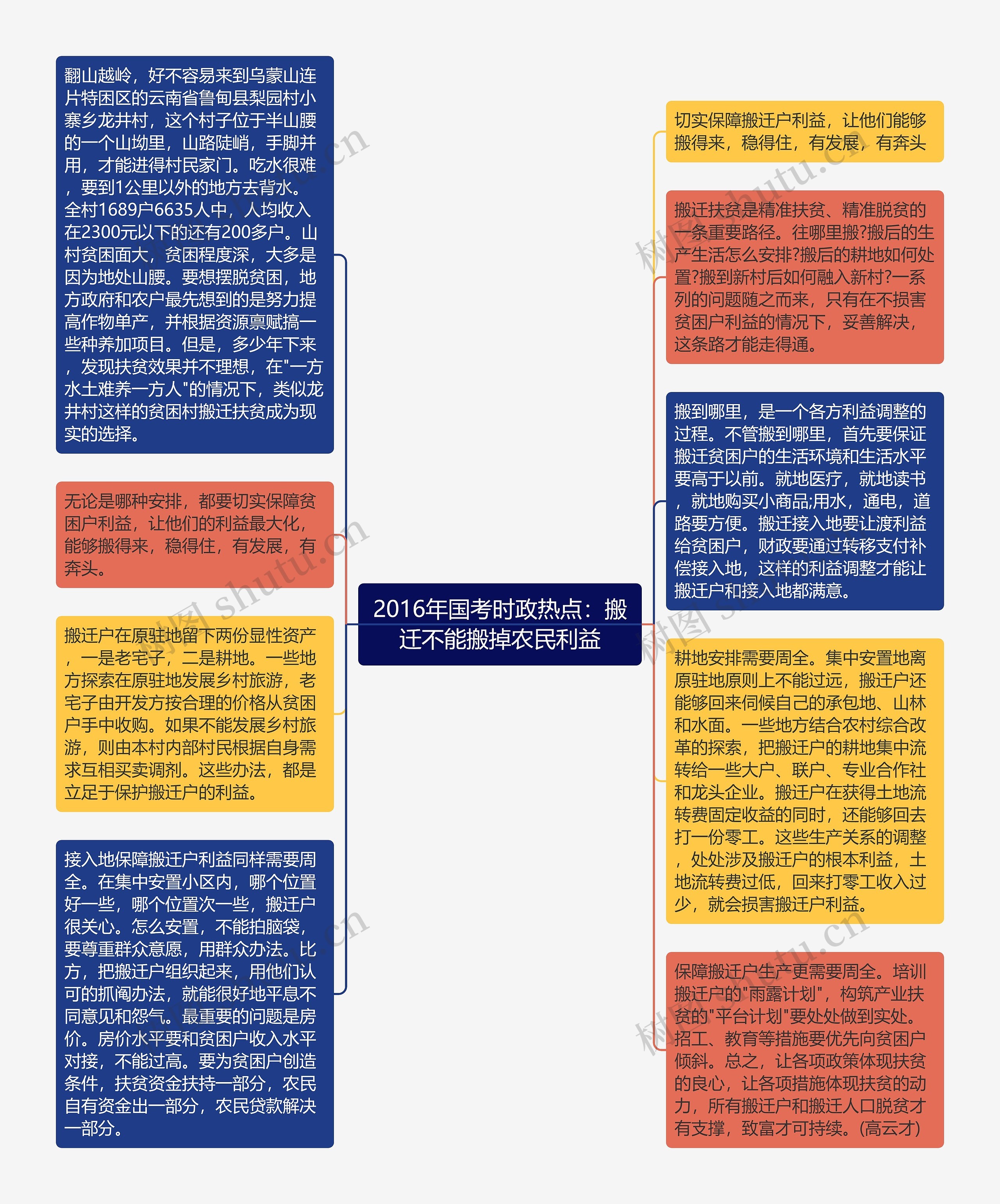 2016年国考时政热点：搬迁不能搬掉农民利益思维导图